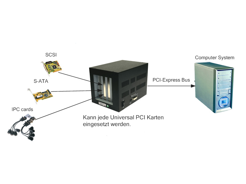 PCI-Express-Bus zu 4 x PCI-Slot Expansion-Box, Exsys® [EX-1010]