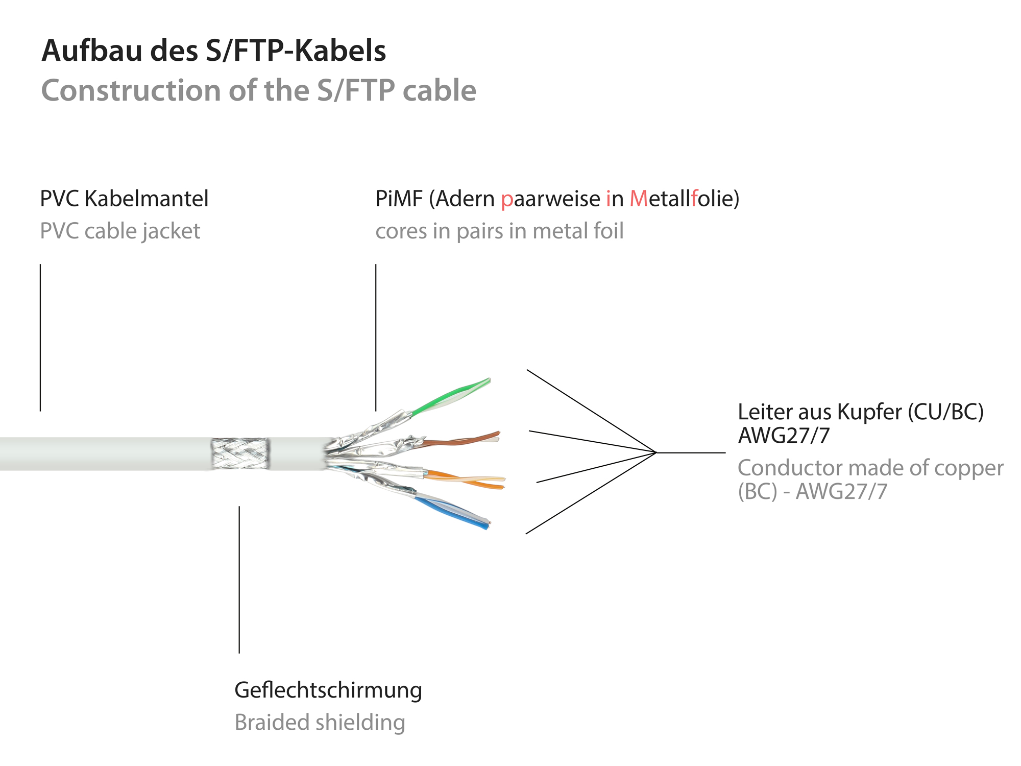 RNS® Patchkabel mit Rastnasenschutz, Cat. 6, S/FTP, PiMF, PVC, 250MHz, weiß, 20m, Good Connections®