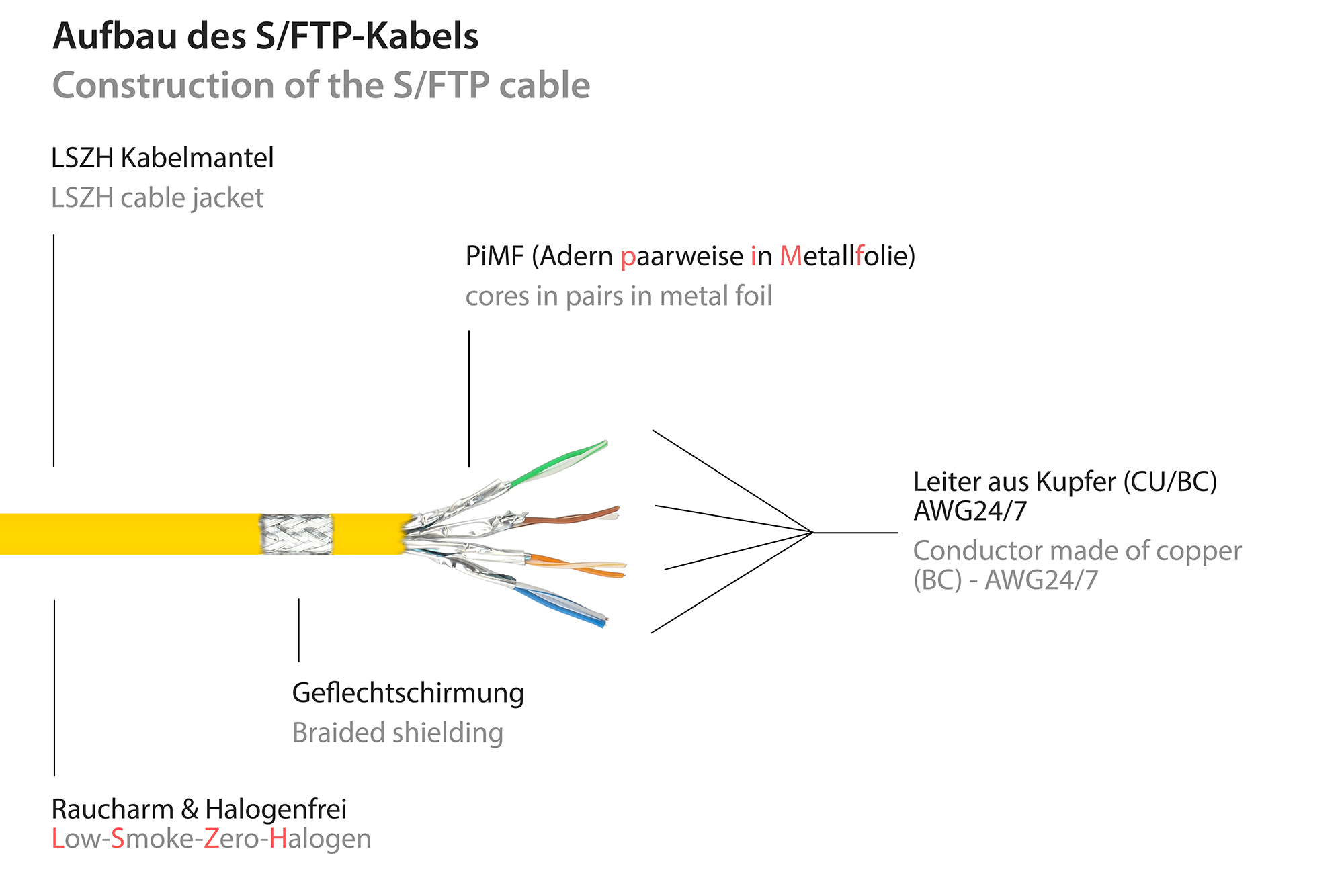RNS® Patchkabel Cat. 8.1, S/FTP, PiMF, halogenfrei (LSZH), 2000MHz, 40Gbit/s, gelb, 5m, Good Connections®