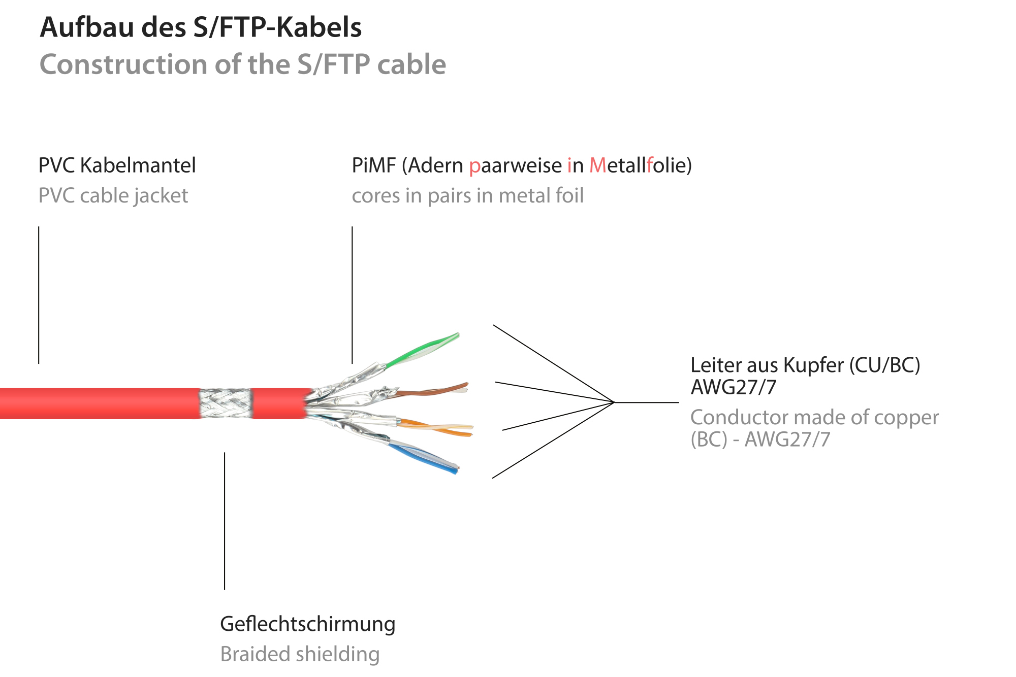 RNS® Patchkabelverlängerung mit Rastnasenschutz, Cat. 6, S/FTP, PiMF, PVC, 250MHz, OFC, CU, rot, 2m, Good Connections®