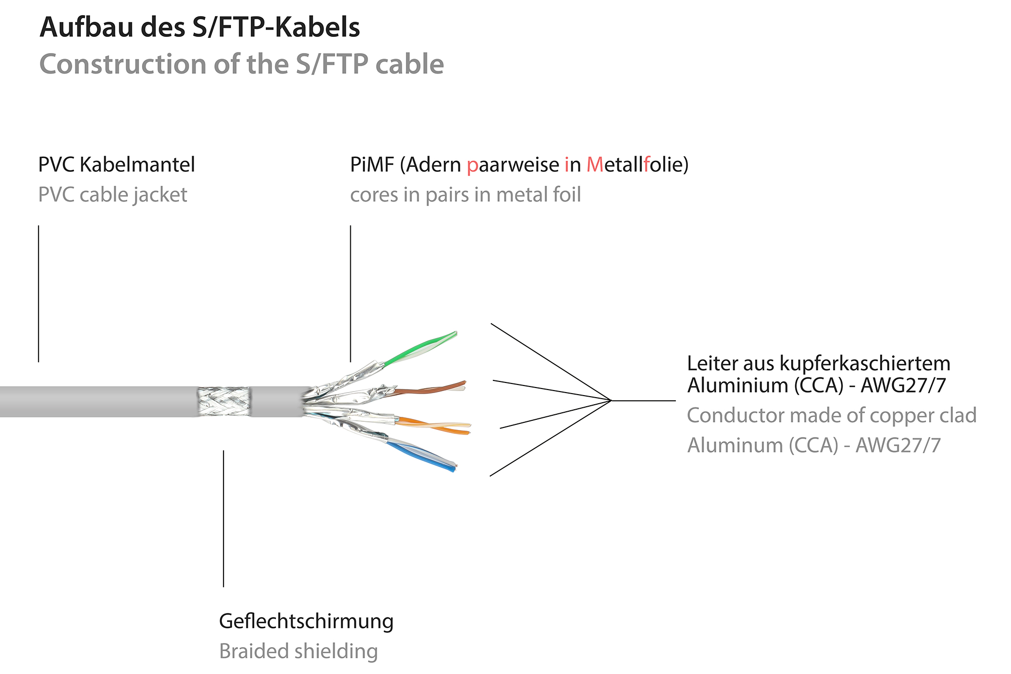 RNS® Patchkabel mit Rastnasenschutz, Cat. 6, S/FTP, PiMF, PVC, 250MHz, grau, 5m, Good Connections®