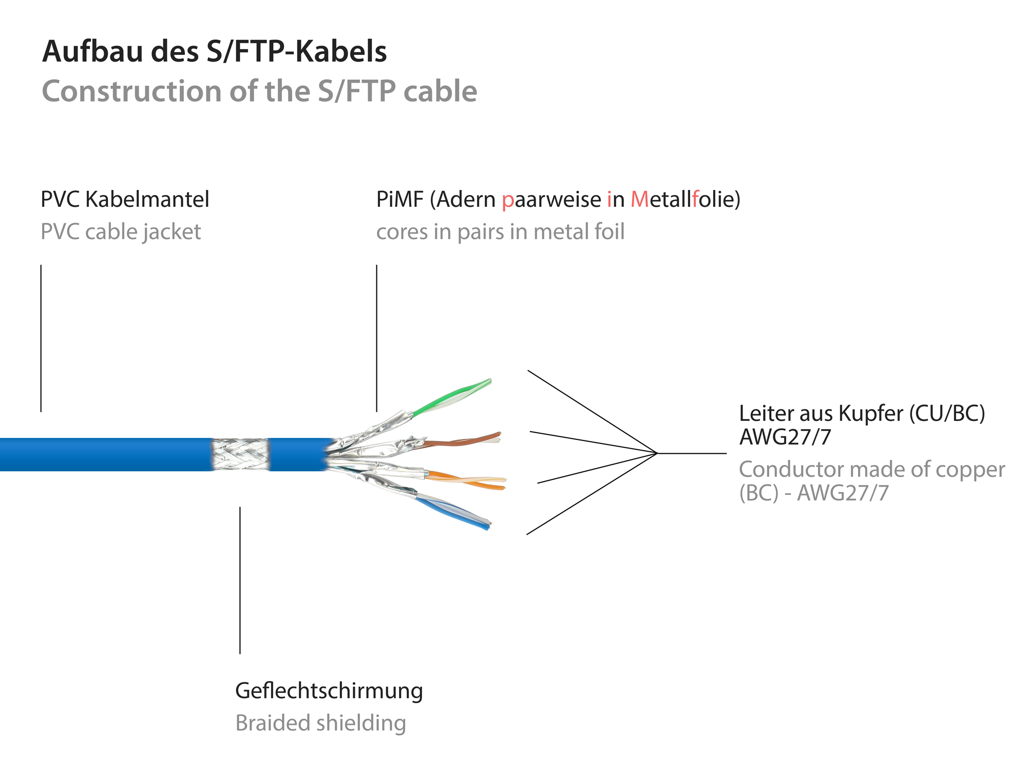 RNS® Patchkabel mit Rastnasenschutz, Cat. 6, S/FTP, PiMF, PVC, 250MHz, blau, 20m, Good Connections®