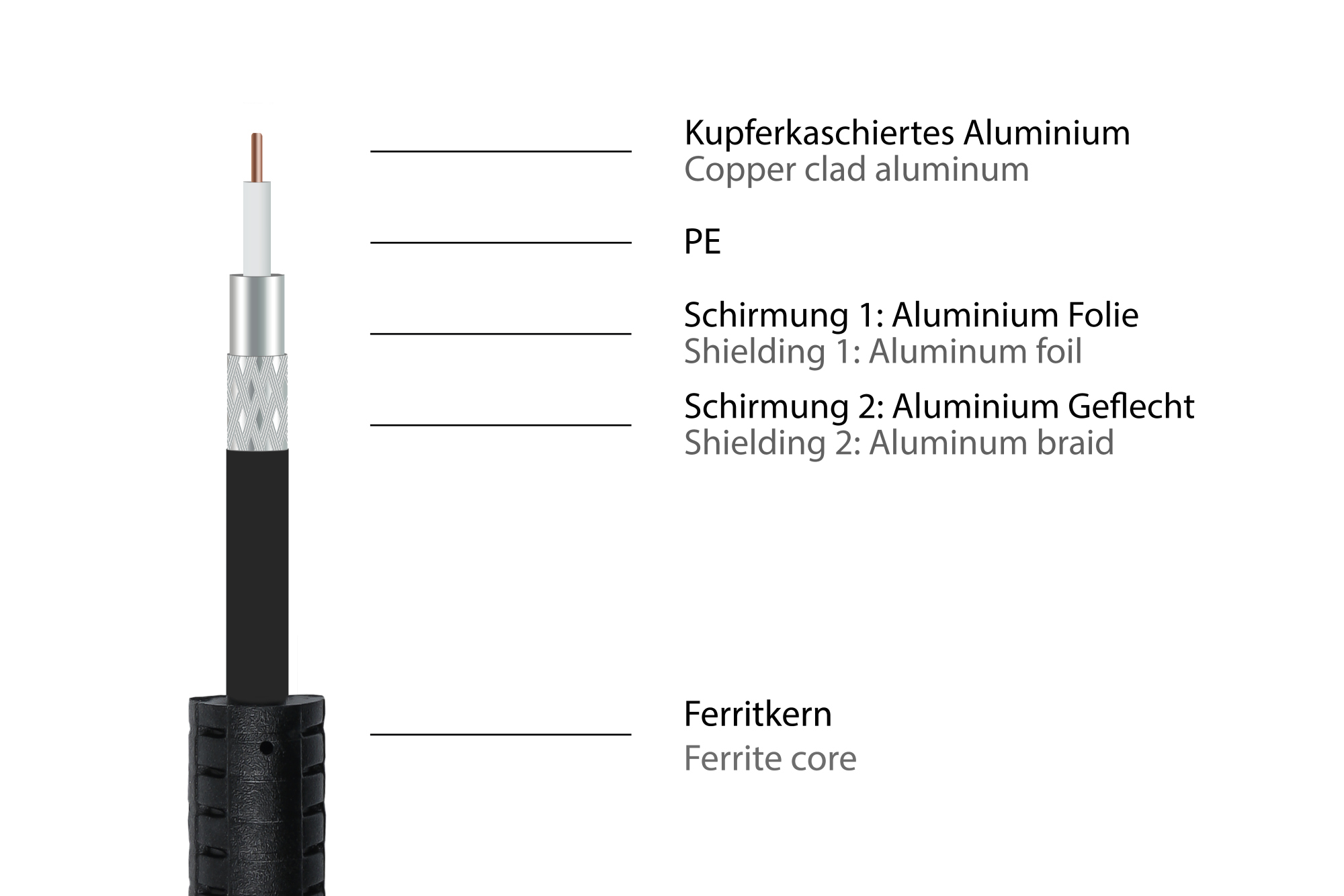 TV Antennenkabel, Koax Stecker an Koax Buchse (vernickelt), 2x Ferritkern, 2x geschirmt, Class A, 95 dB, 75 Ohm, CCS, schwarz, 1,5m, Good Connections®