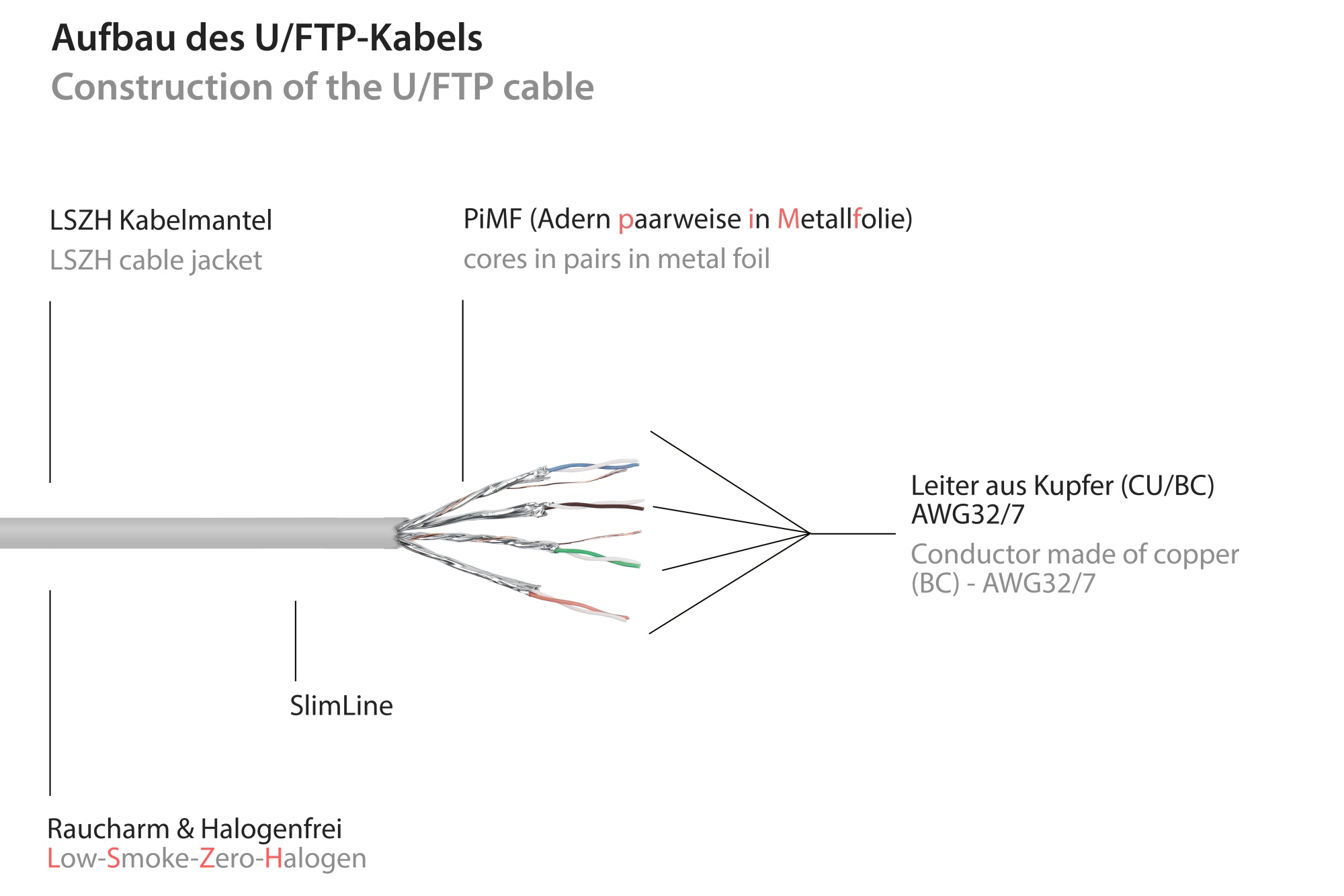 RNS® Patchkabel SlimLine, Cat.6A, U/FTP, PiMF, halogenfrei (LSZH), 500MHz, CU, weiß, 0,15m, Good Connections®