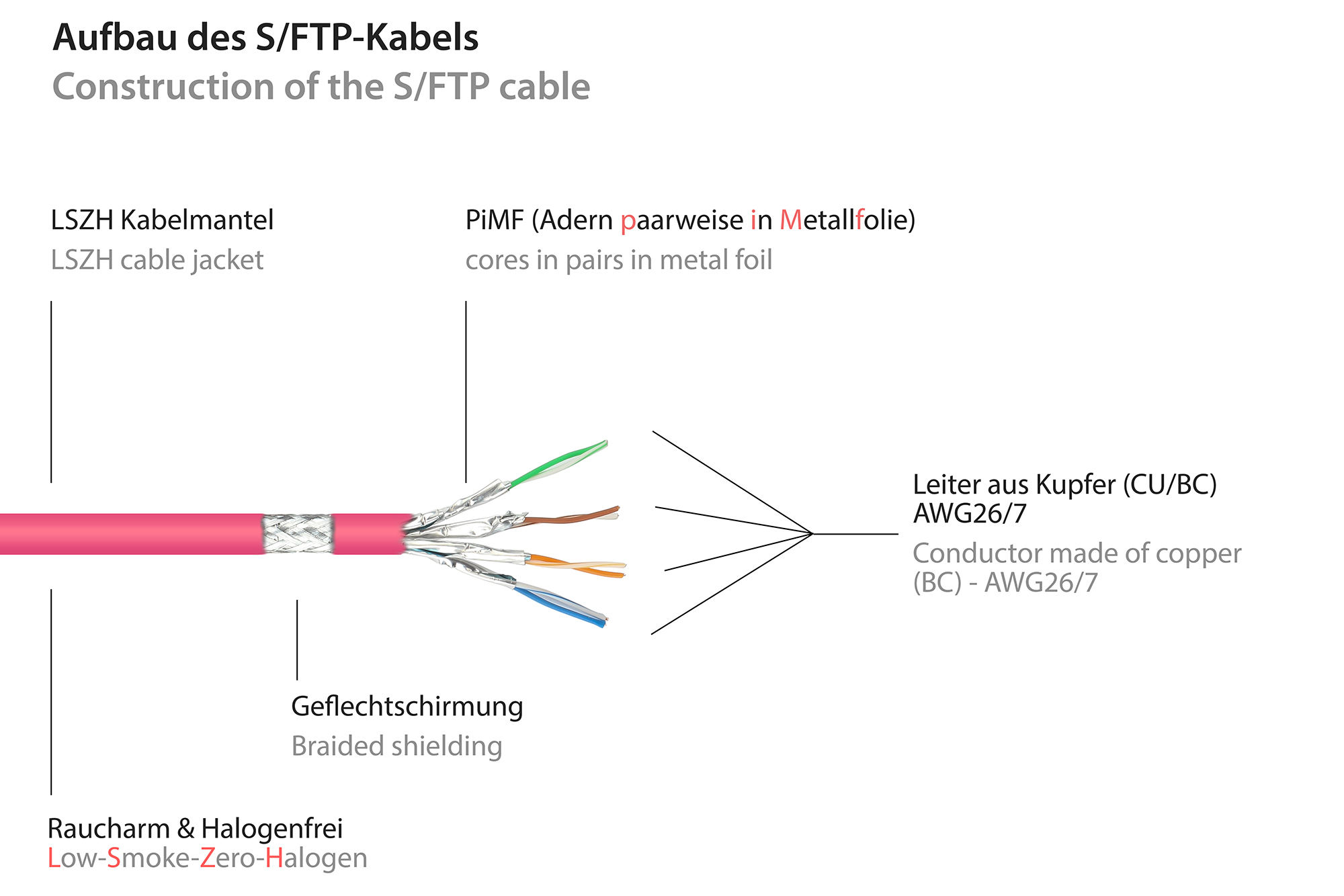RJ45 Patchkabel mit Cat. 7 Rohkabel und Rastnasenschutz (RNS®), S/FTP, PiMF, halogenfrei, 500MHz, OFC, magenta, 10m, Good Connections®