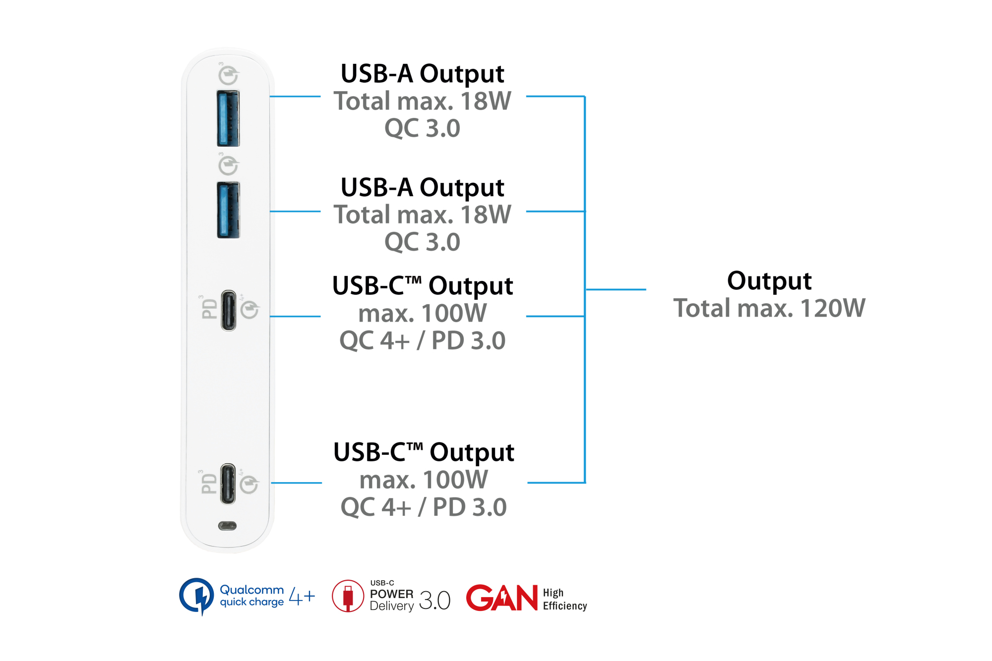 USB-Desktop-Schnellladestation 120W mit GaN-Technologie, 4-Port (2x USB-C™ und 2x USB-A), PD 3.0, QC 4+, weiß, Good Connections®