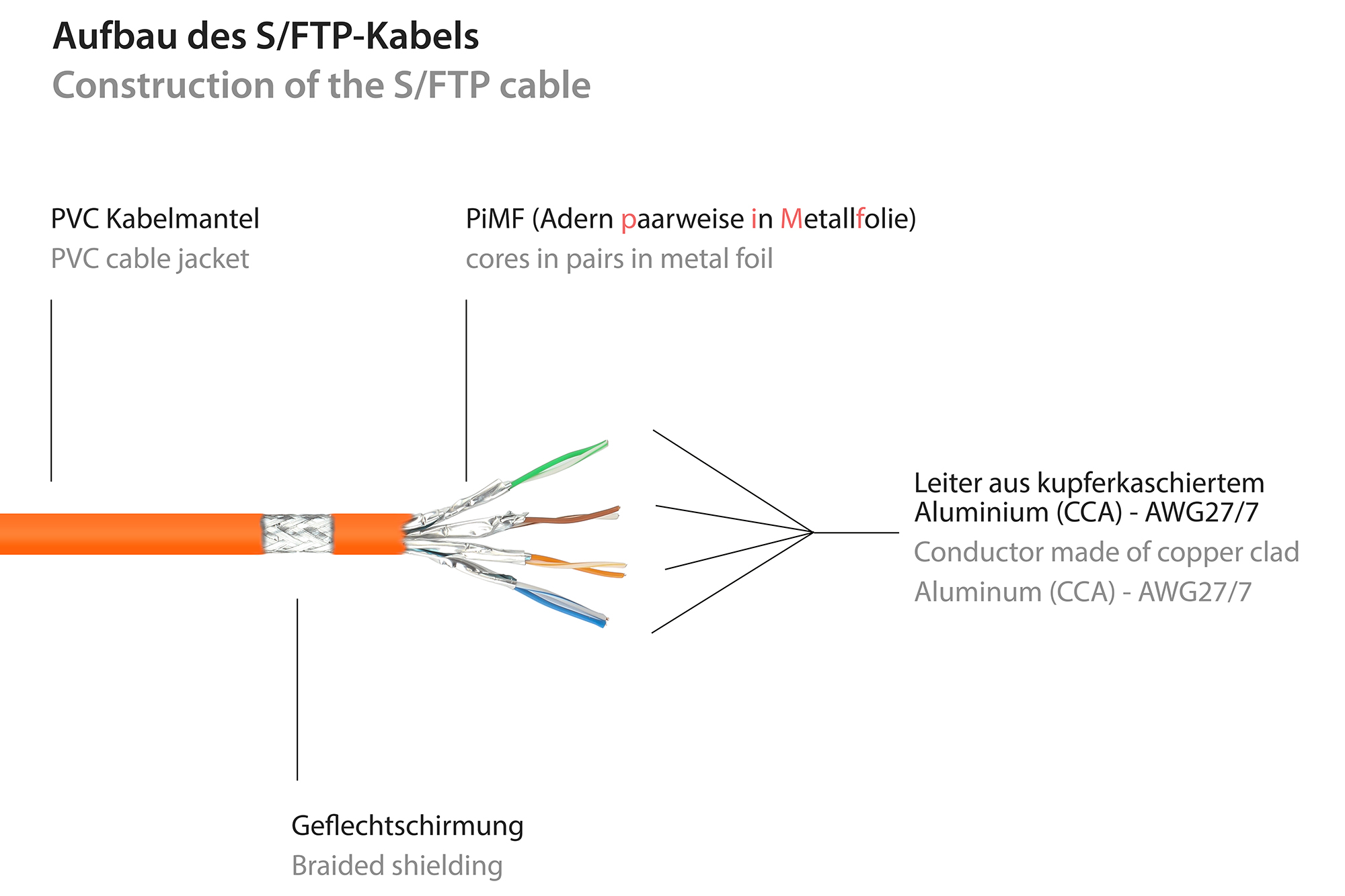 RNS® Patchkabel mit Rastnasenschutz, Cat. 6, S/FTP, PiMF, PVC, 250MHz, orange, 3m, Good Connections®
