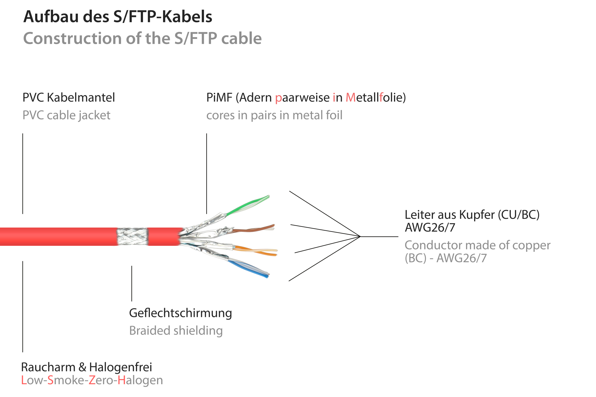 RJ45 Patchkabelverlängerung mit Cat. 7 Rohkabel und Rastnasenschutz (RNS®), S/FTP, PiMF, halogenfrei, 500MHz, OFC, rot, 1m, Good Connections®