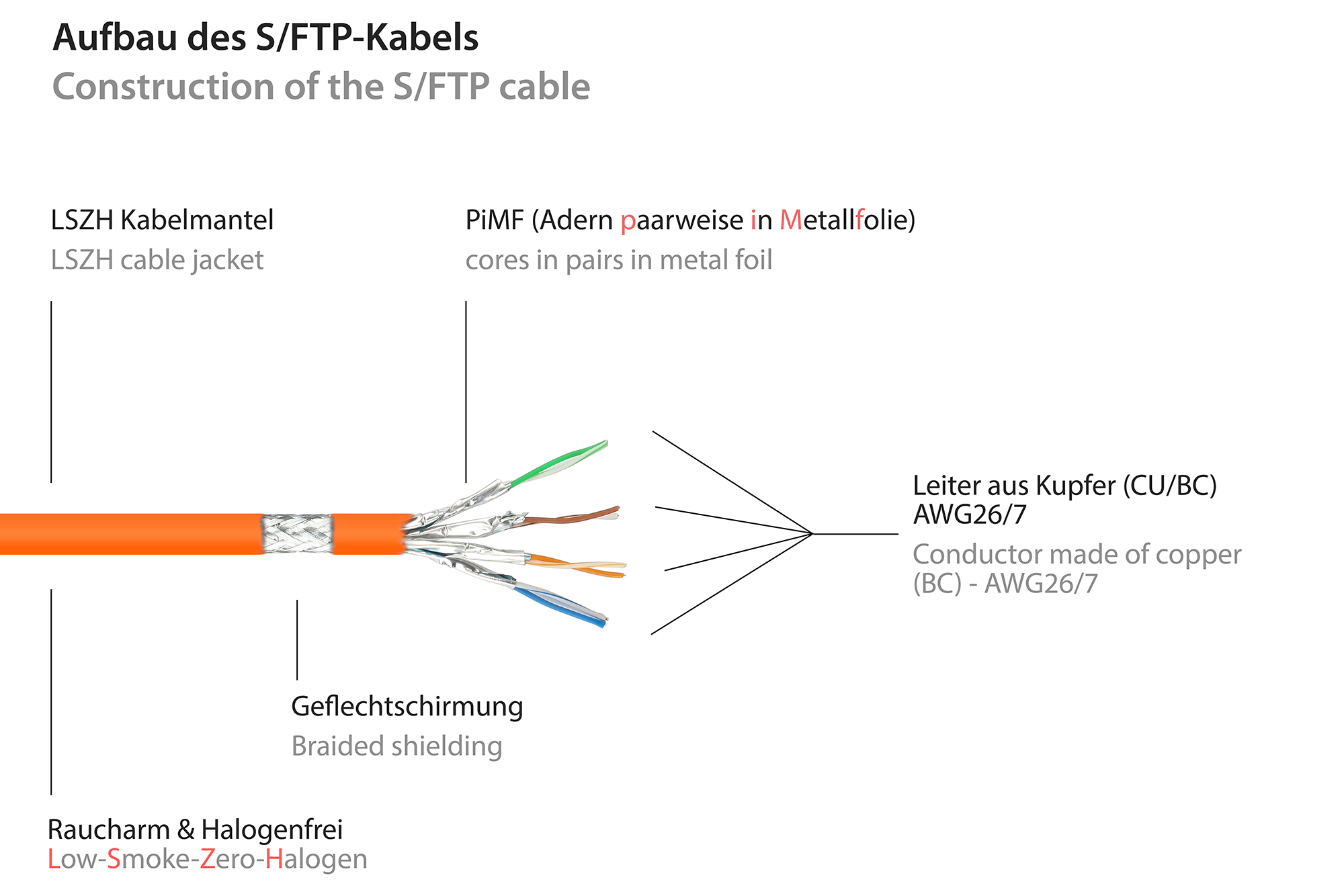 RJ45 Patchkabel mit Cat. 7 Rohkabel und Rastnasenschutz (RNS®), S/FTP, PiMF, halogenfrei, 500MHz, OFC, orange, 5m, Good Connections®