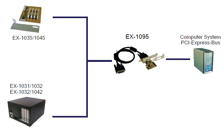 PCI-Express Adapter für alle Expansion-Gehäuse, Exsys® [EX-1095]
