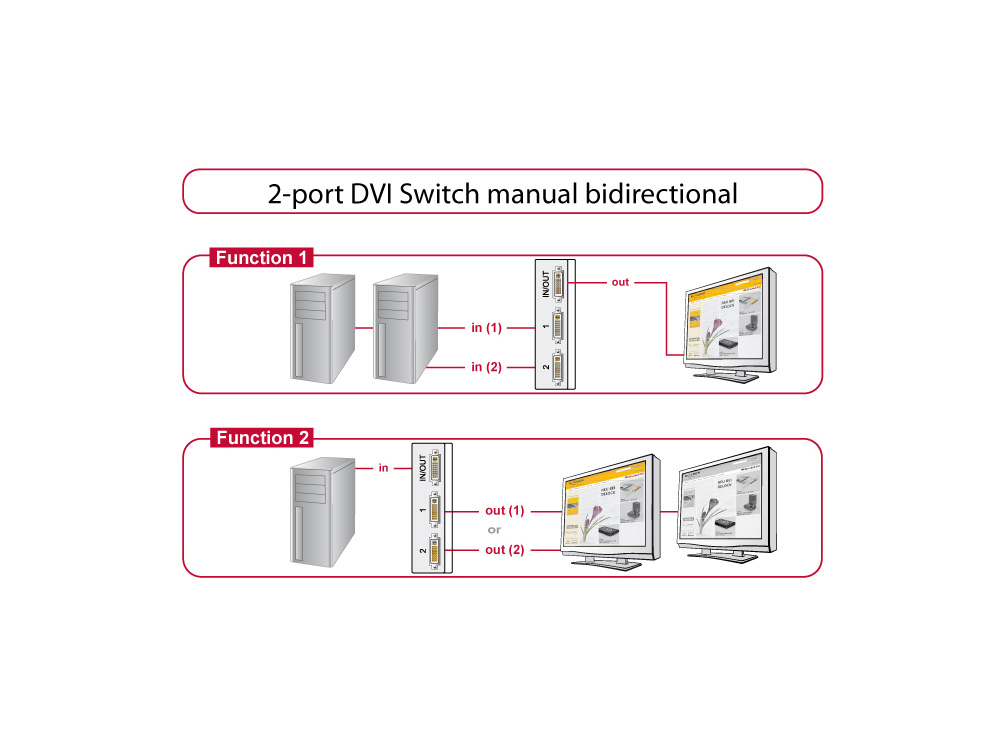 Umschalter DVI 2 Port, manuell bidirektional, Delock® [87664]