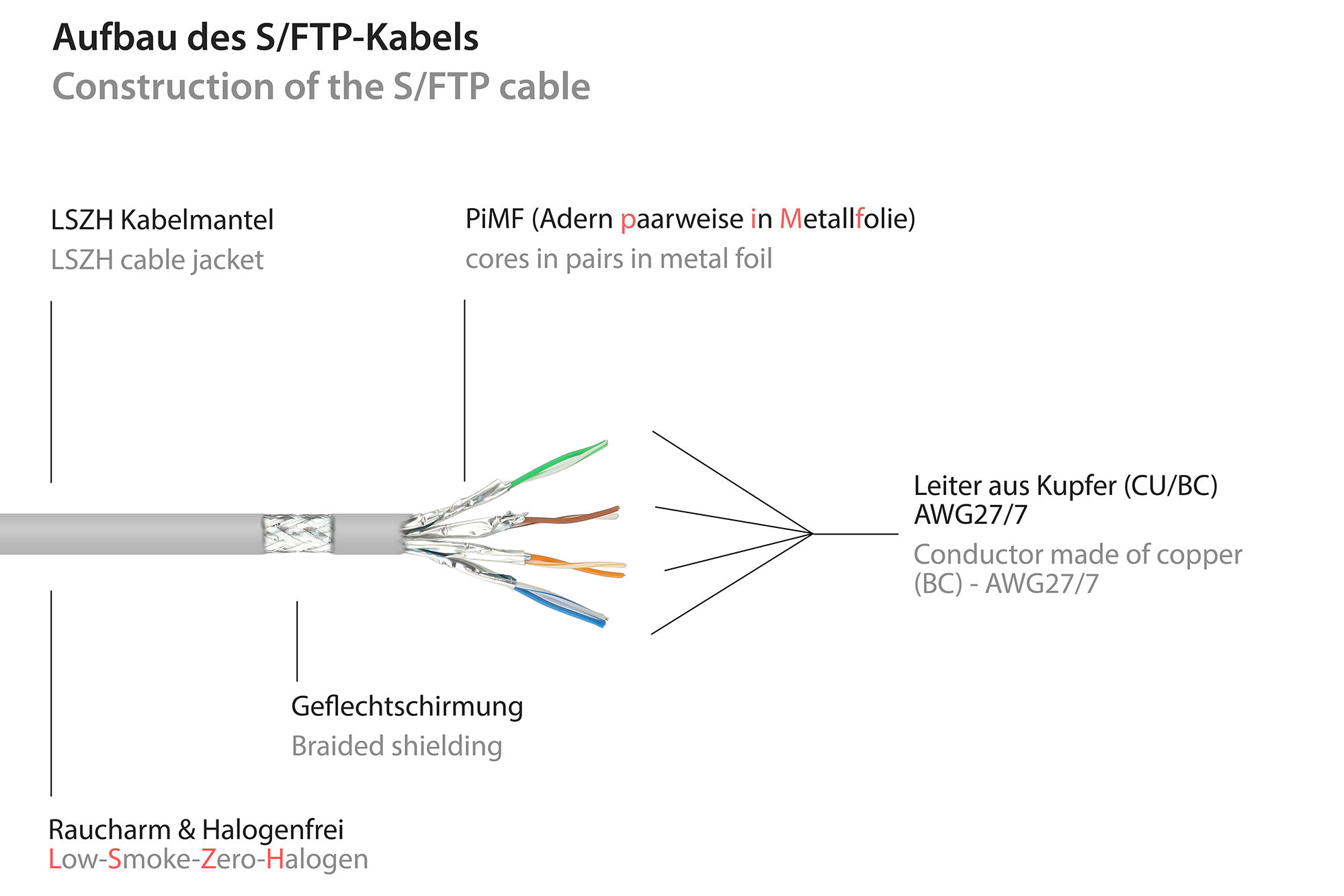 RNS® Patchkabel mit Rastnasenschutz, Cat. 6A, S/FTP, PiMF, halogenfrei, 500MHz, grau, 1m, Good Connections®
