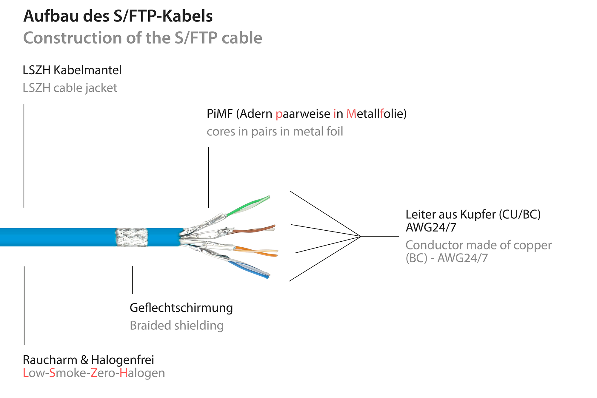 RNS® Patchkabel Cat. 8.1, S/FTP, PiMF, halogenfrei (LSZH), 2000MHz, 40Gbit/s, blau, 10m, Good Connections®