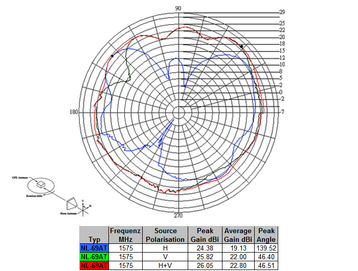 NL-69AT SMA GPS Antenne, 3m, Navilock® [60506]