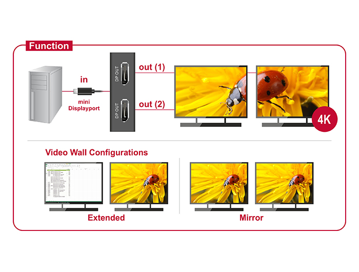 Splitter mini Displayport 1.2 in an 2 x DP out, Delock® [87695]