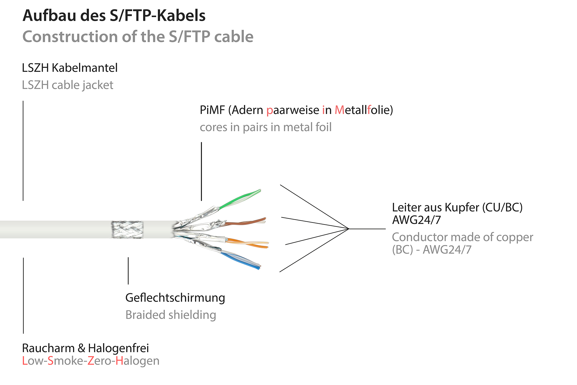 Patch cable Cat. 8.1, S/FTP, PiMF, halogen-free (LSZH), 2000MHz, 40Gbit/s, white, 5m, Good Connections®