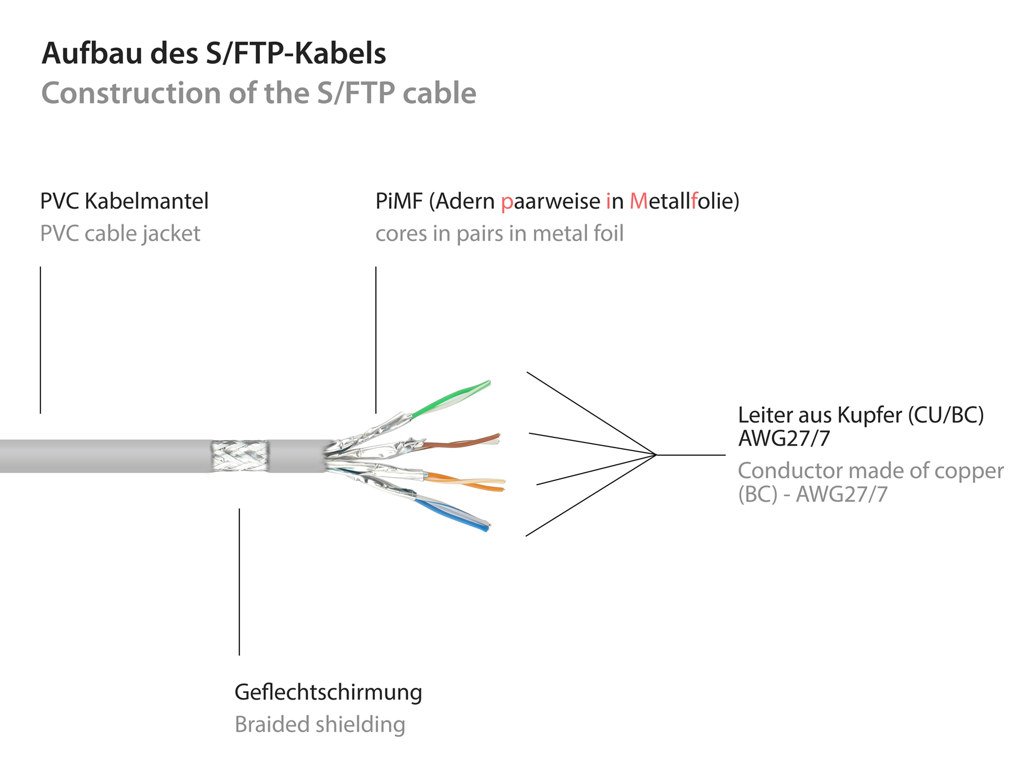 RNS® Patchkabel mit Rastnasenschutz, Cat. 6, S/FTP, PiMF, PVC, 250MHz, CU, grau, 7,5m, Good Connections®