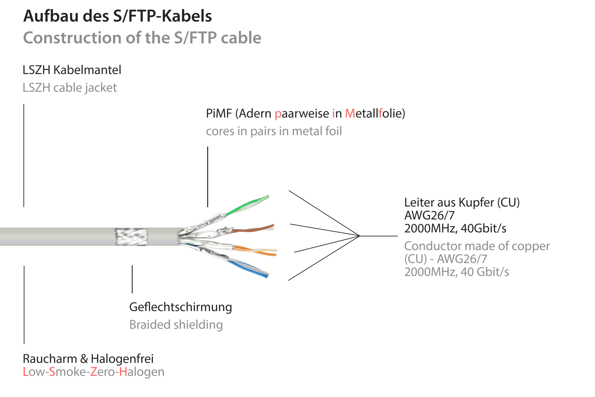 RNS® Patchkabel Cat. 8.1, S/FTP, PiMF, halogenfrei (LSZH), CU, AWG26, 2000MHz, 40Gbit/s, grau, 0,25m, Good Connections®