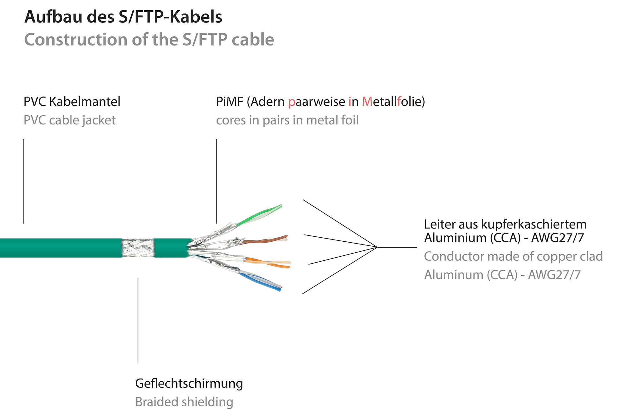 RNS® Patchkabel mit Rastnasenschutz, Cat. 6, S/FTP, PiMF, PVC, 250MHz, grün, 3m, Good Connections®