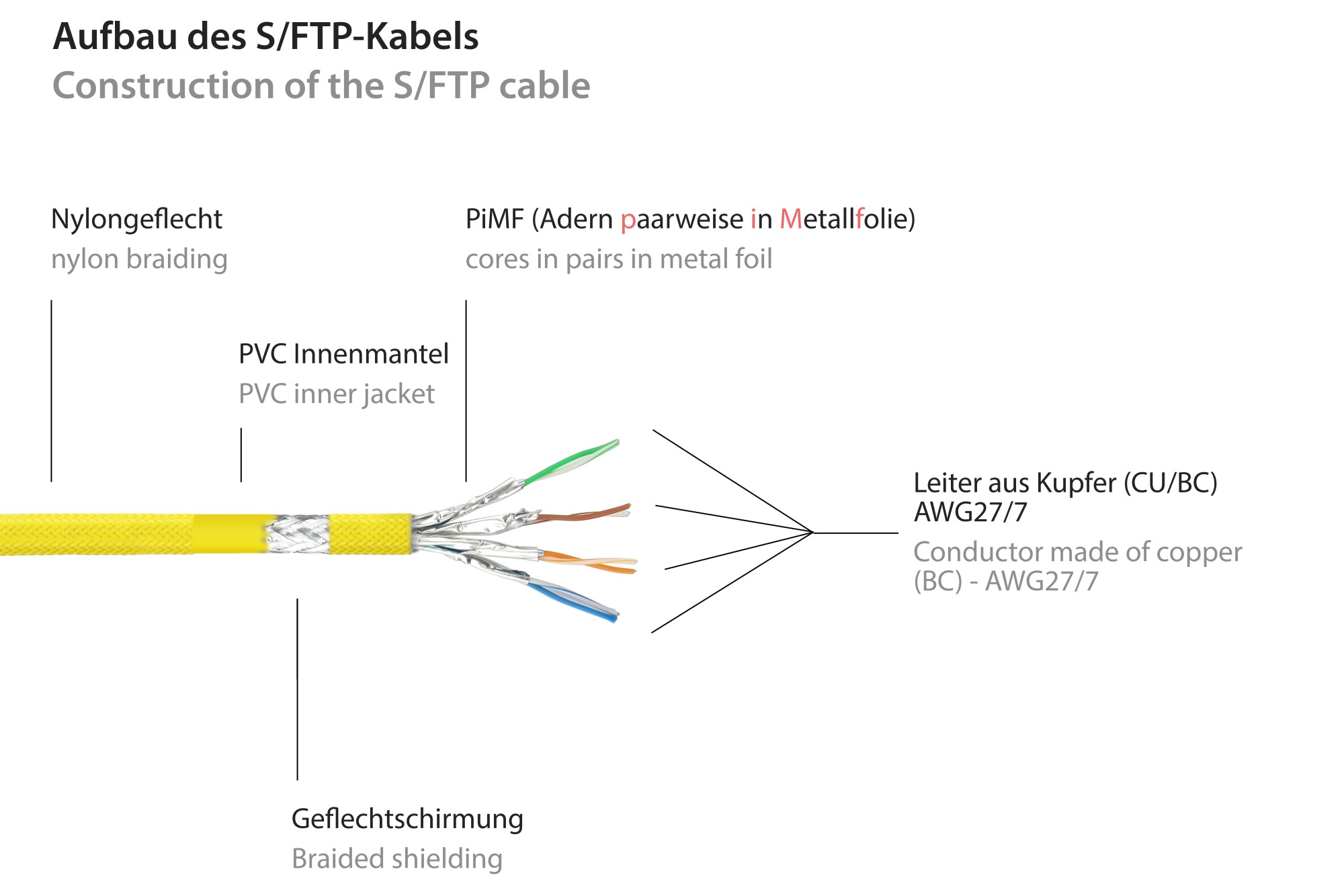 Python® Series Patchkabel mit Rastnasenschutz (RNS®) und Nylongeflecht, Cat. 6, S/FTP, PiMF, PVC, 250MHz, OFC, gelb, 1m
