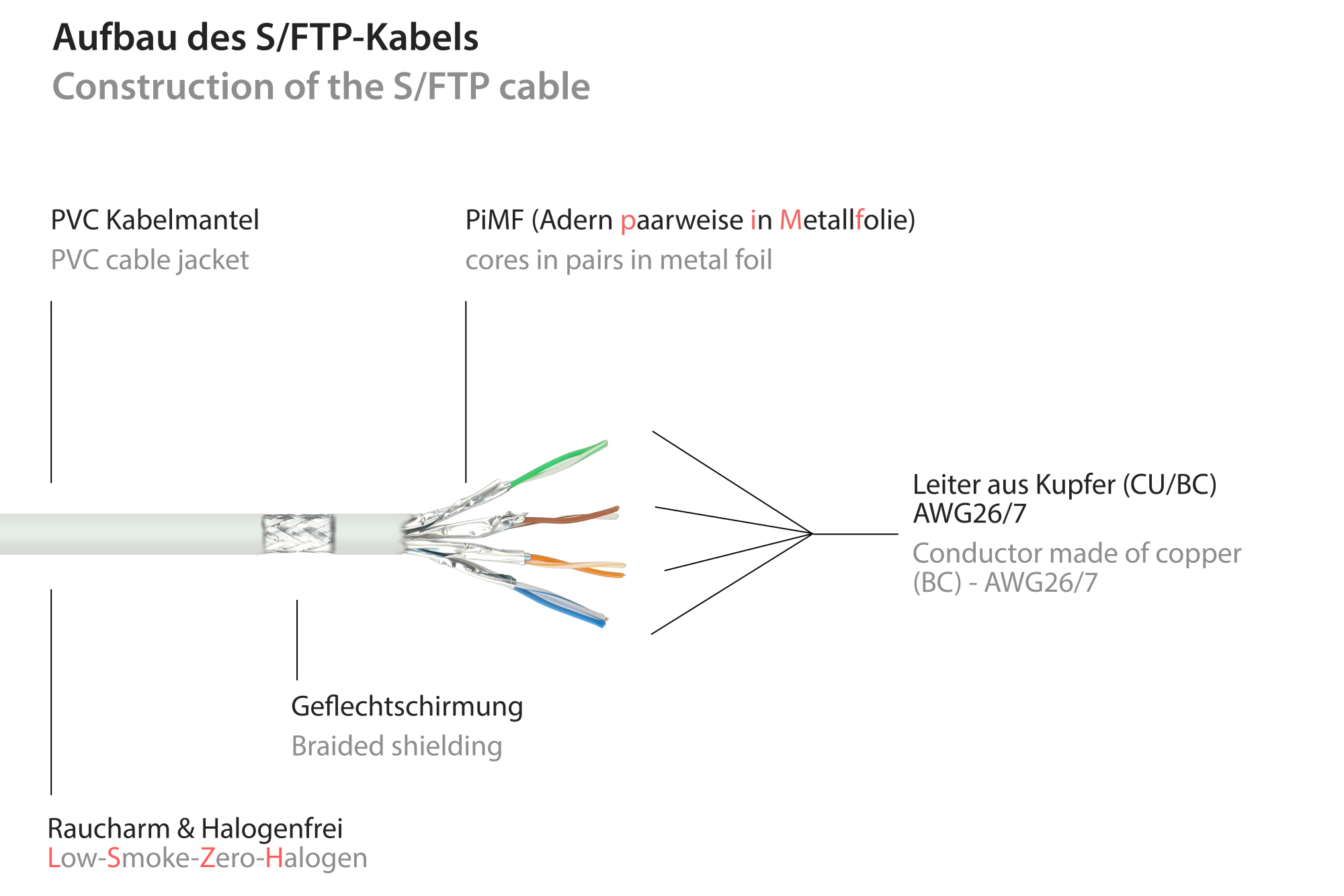 RJ45 Patchkabelverlängerung mit Cat. 7 Rohkabel und Rastnasenschutz (RNS®), S/FTP, PiMF, halogenfrei, 500MHz, OFC, weiß, 10m, Good Connections®