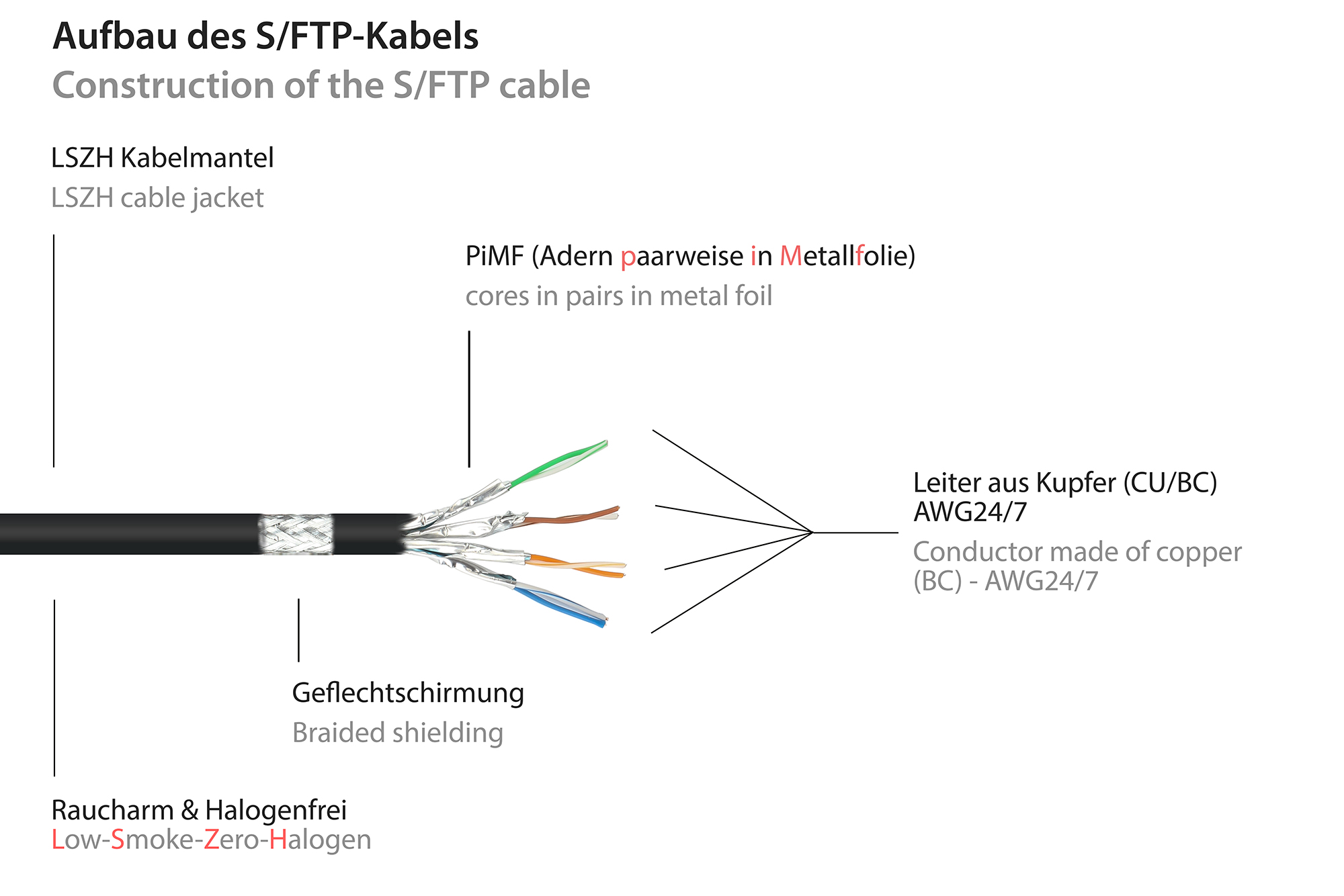 RNS® Patchkabel Cat. 8.1, S/FTP, PiMF, halogenfrei (LSZH), 2000MHz, 40Gbit/s, schwarz, 0,5m, Good Connections®