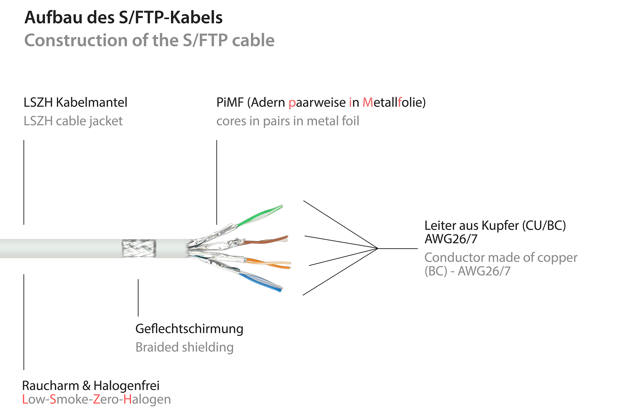 RJ45 Patchkabel mit Cat. 7 Rohkabel und Rastnasenschutz (RNS®), S/FTP, PiMF, halogenfrei, 500MHz, OFC, weiß, 1,5m, Good Connections®