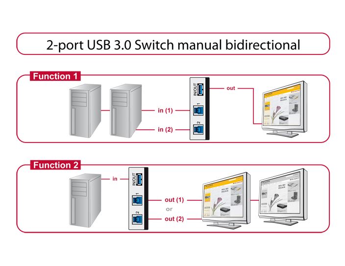 Umschalter USB 3.0 2-port, manuell bidirektional, Delock® [87667]
