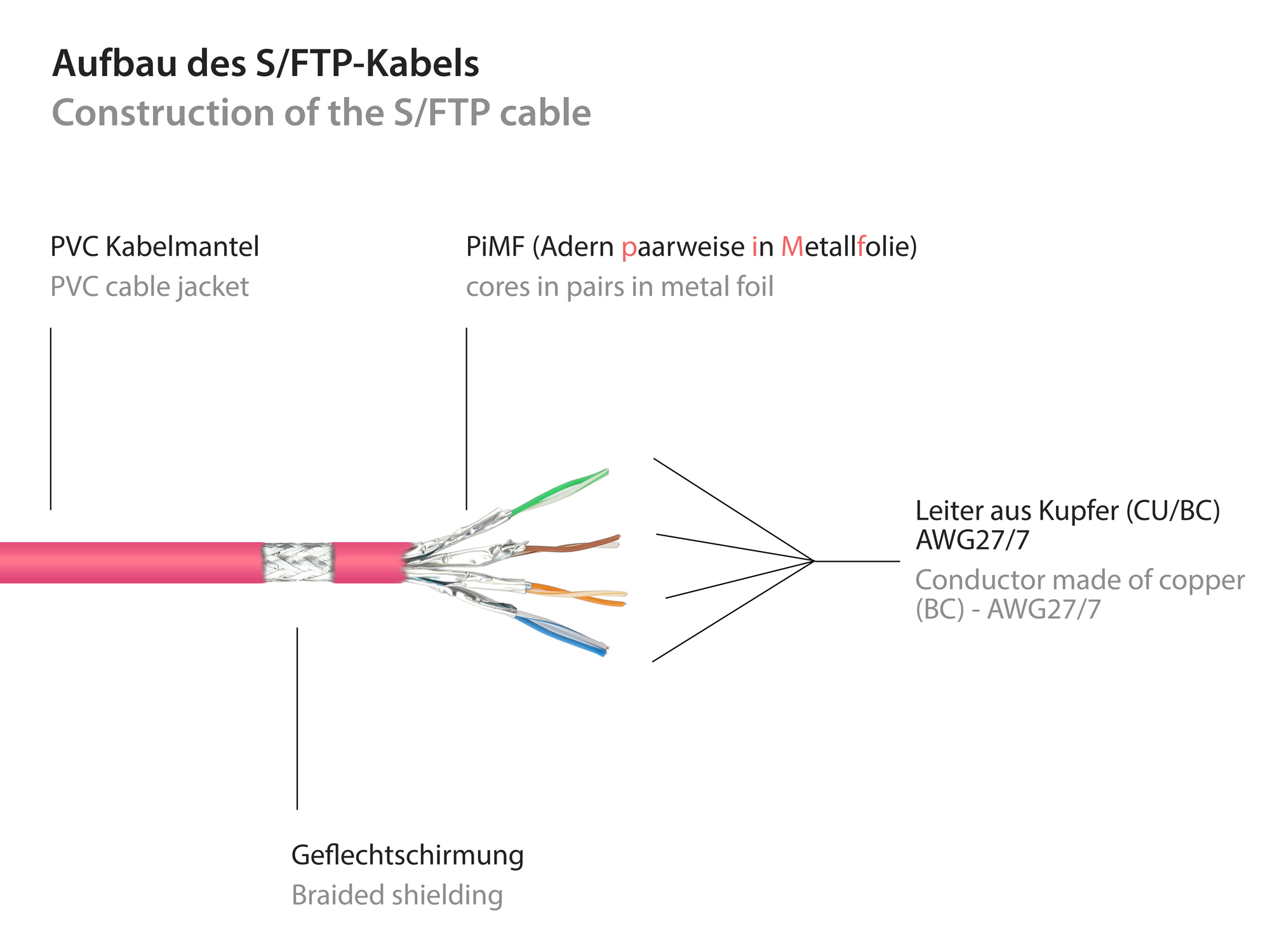 RNS® Patchkabel mit Rastnasenschutz, Cat. 6, S/FTP, PiMF, PVC, 250MHz, magenta, 40m, Good Connections®