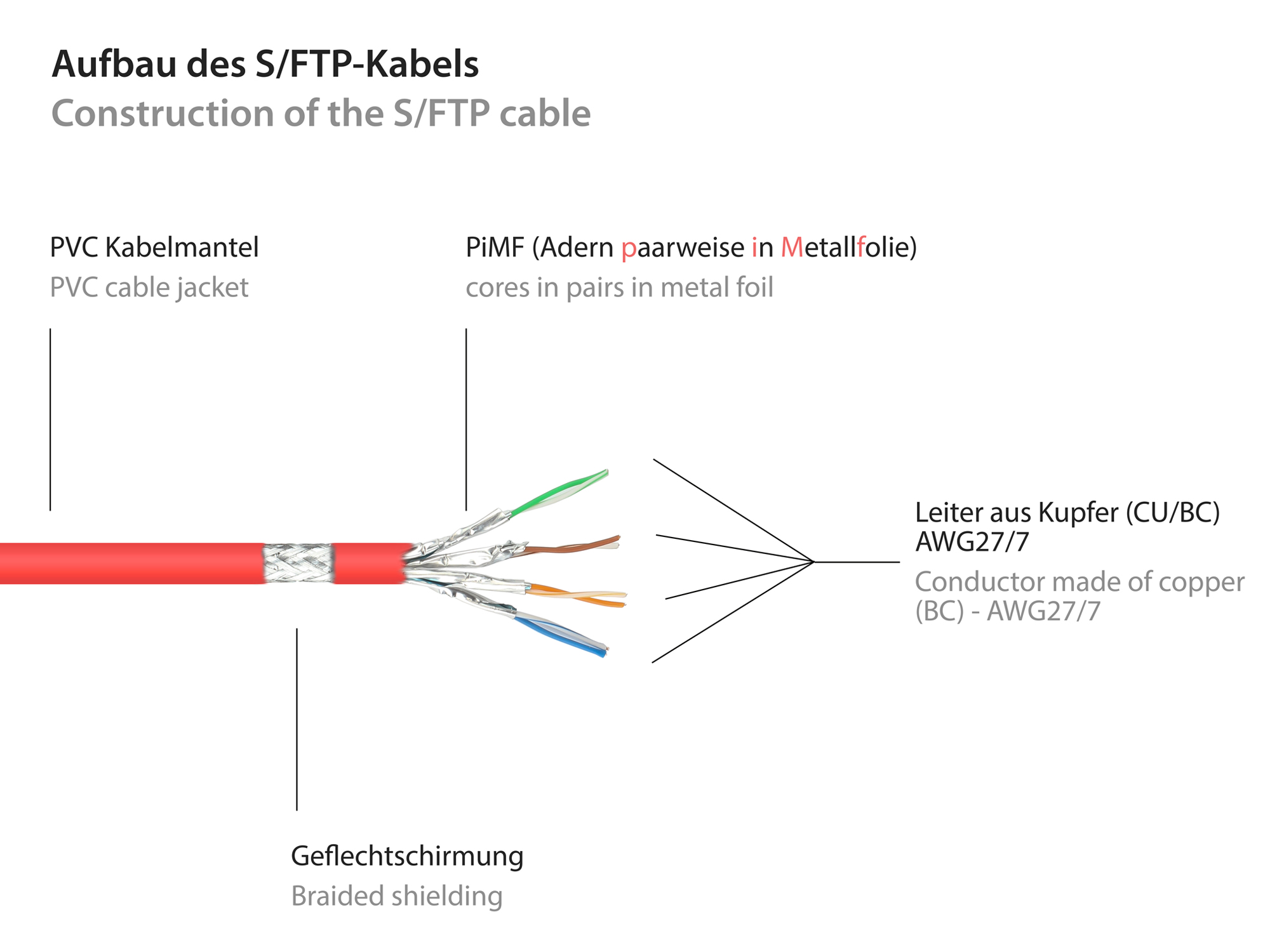 RNS® Patchkabel mit Rastnasenschutz, Cat. 6, S/FTP, PiMF, PVC, 250MHz, rot, 30m, Good Connections®