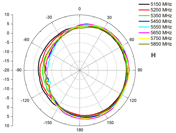 WLAN 802.11 ac/a/b/g/n Antenne N-Stecker 4,5 ~ 7 dBi 220 omnidirektional starr weiß outdoor, Delock® [88822]