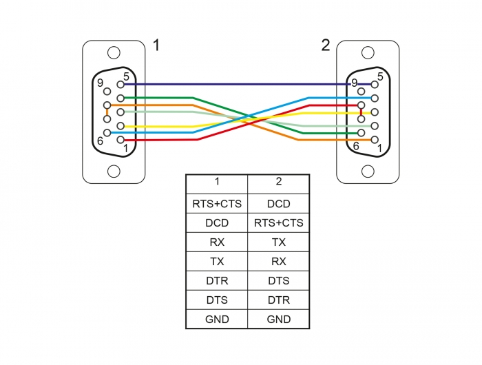 Seriell Kabel RS-232 D-Sub 9 Buchse zu Buchse Nullmodem mit schmalem Steckergehäuse - CTS / RTS auto control - 0,5 m, Delock® [87788]