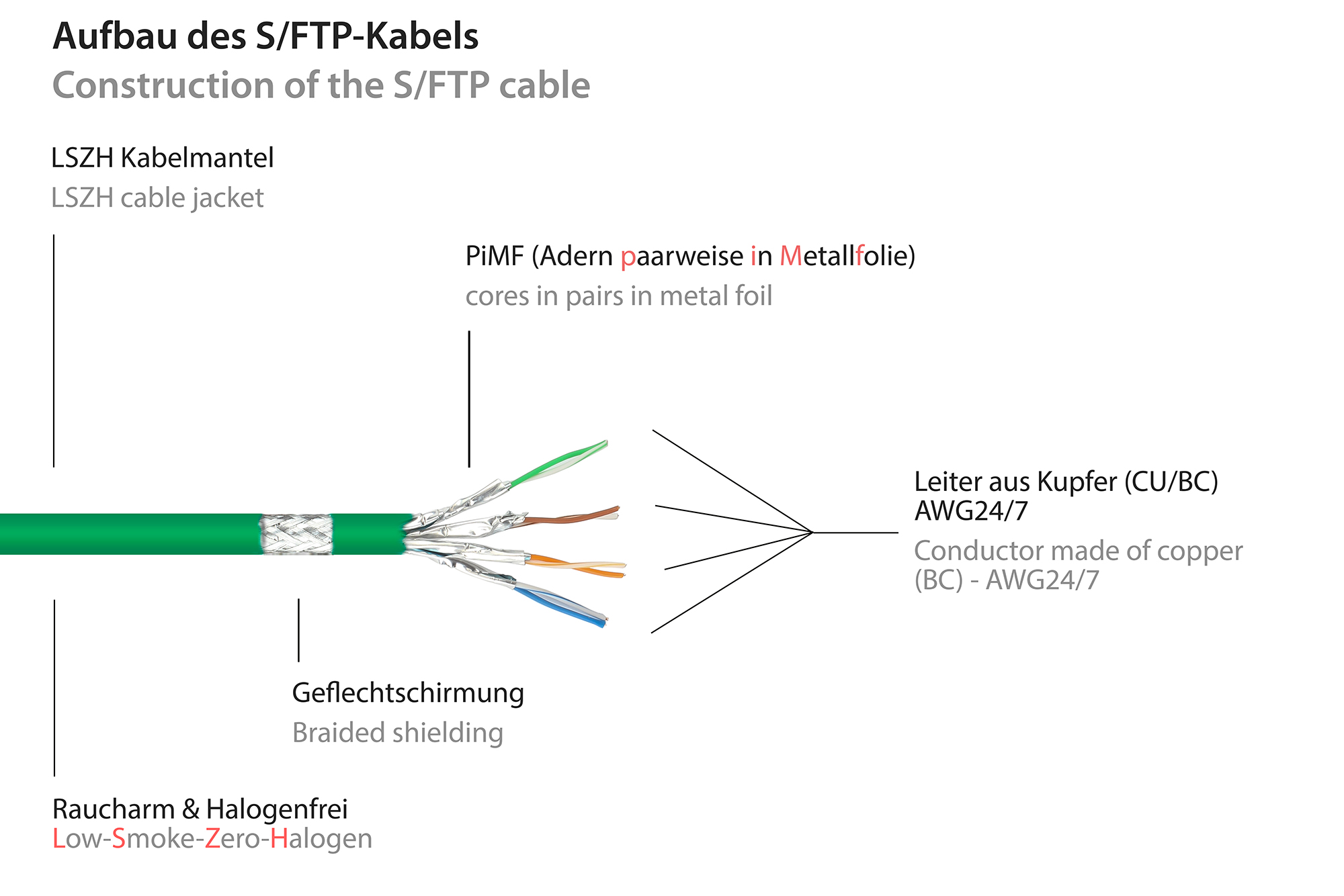 RNS® Patchkabel Cat. 8.1, S/FTP, PiMF, halogenfrei (LSZH), 2000MHz, 40Gbit/s, grün, 5m, Good Connections®