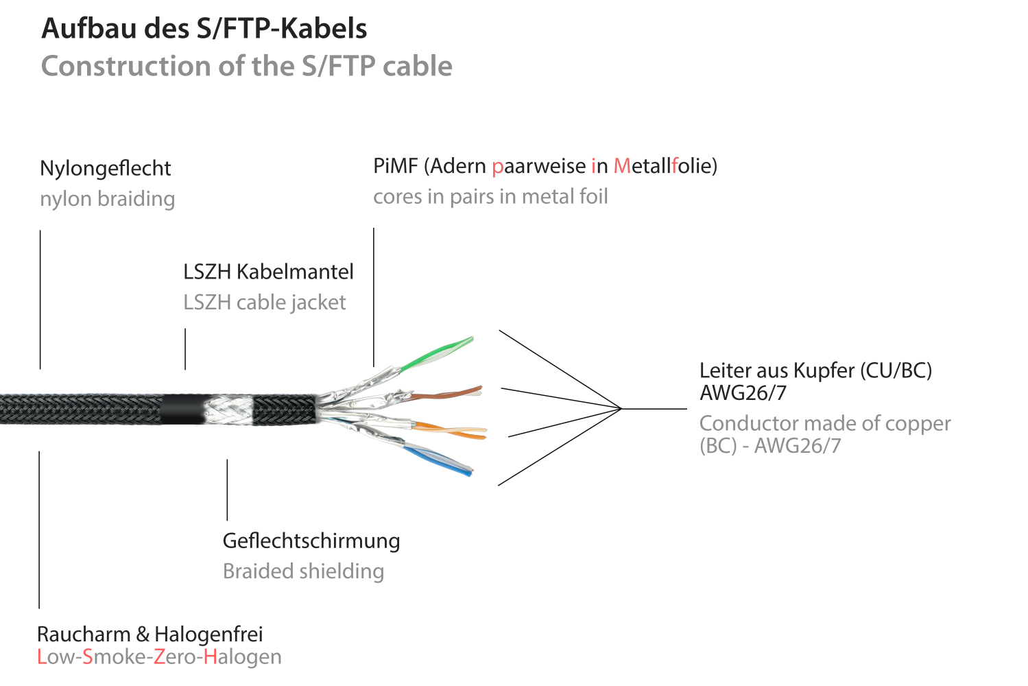 Python® Series RJ45 Patchkabel mit Cat. 7 Rohkabel, Rastnasenschutz (RNS®) und Nylongeflecht, S/FTP, PiMF, halogenfrei, 500MHz, OFC, schwarz, 15m