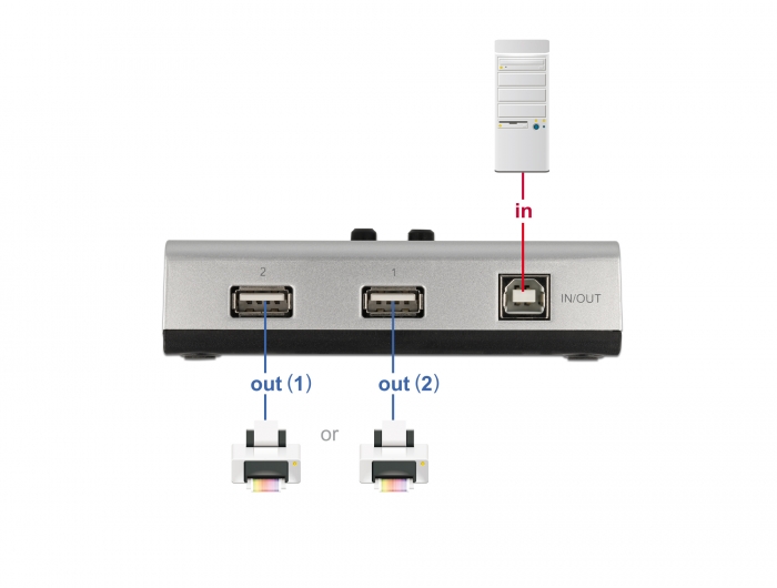 Umschalter USB 2.0 mit 1 x Typ-B Buchse zu 2 x Typ-A Buchse manuell bidirektional, Delock® [87760]