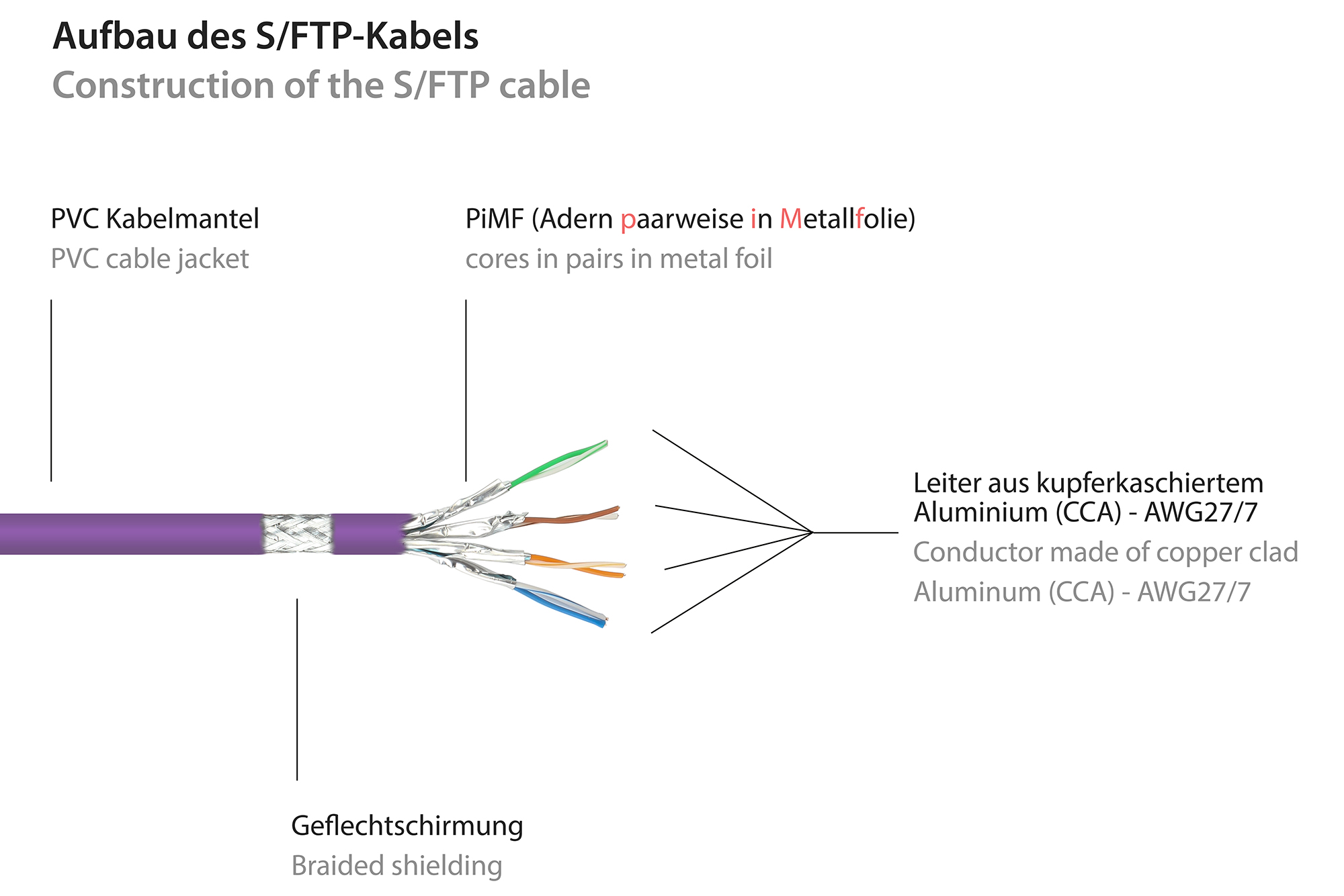 RNS® Patchkabel mit Rastnasenschutz, Cat. 6, S/FTP, PiMF, PVC, 250MHz, violett, 0,25m, Good Connections®