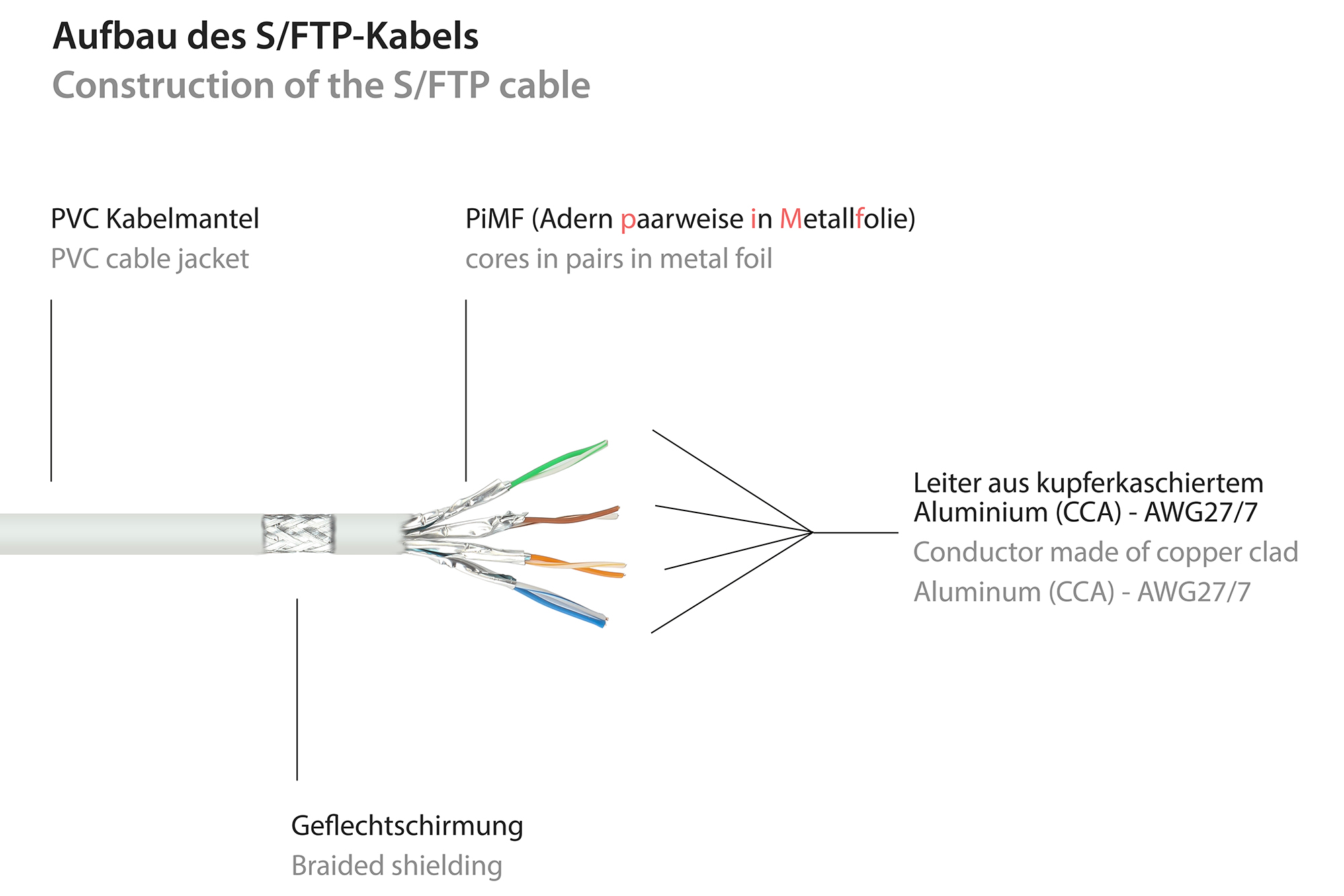 RNS® Patchkabel mit Rastnasenschutz, Cat. 6, S/FTP, PiMF, PVC, 250MHz, weiß, 7,5m, Good Connections®