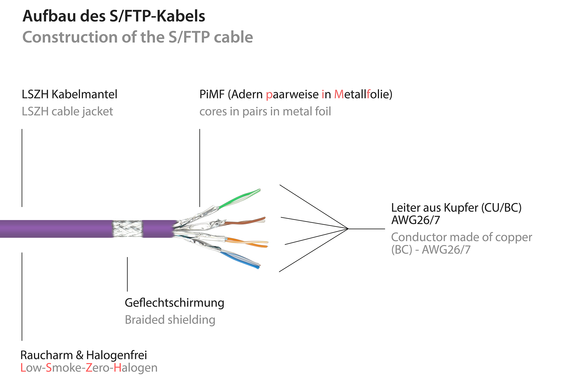 RJ45 Patchkabel mit Cat. 7 Rohkabel und Rastnasenschutz (RNS®), S/FTP, PiMF, halogenfrei, 500MHz, OFC, violett, 25m, Good Connections®