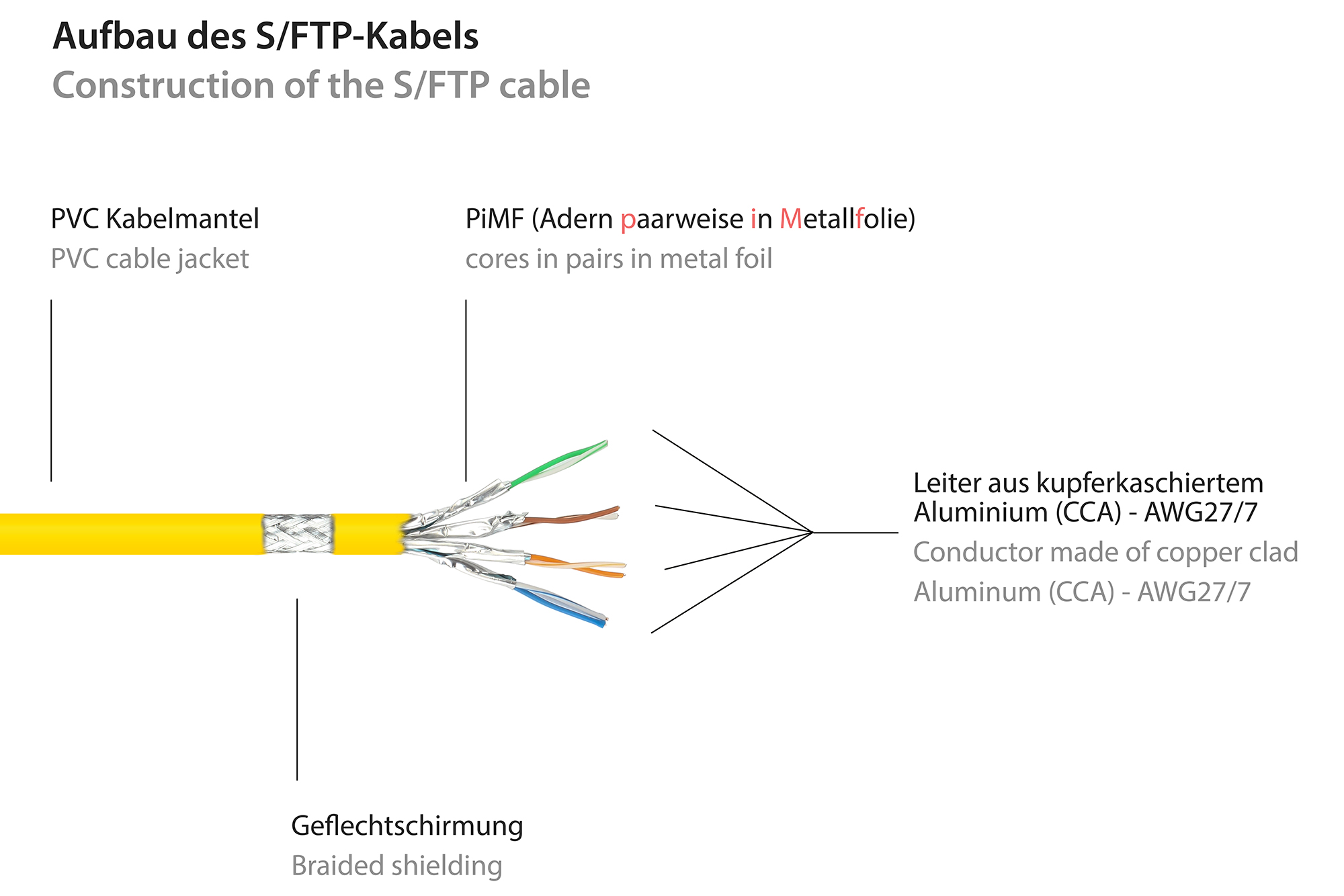 RNS® Patchkabel mit Rastnasenschutz, Cat. 6, S/FTP, PiMF, PVC, 250MHz, gelb, 0,15m, Good Connections®
