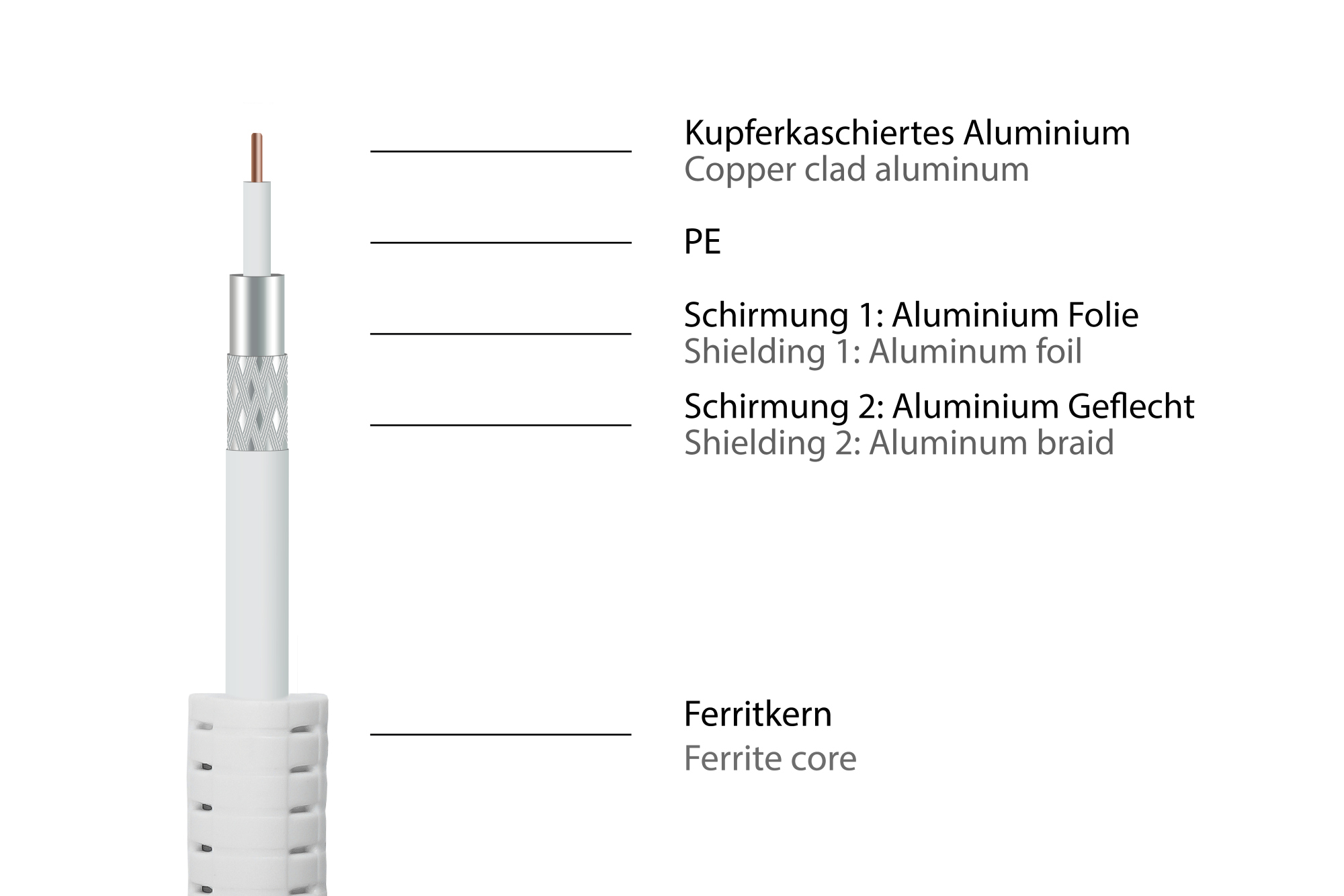 TV Antennenkabel, Koax Stecker an Koax Buchse (vernickelt), 2x Ferritkern, 2x geschirmt, Class A, 95 dB, 75 Ohm, CCS, weiß, 1m, Good Connections®