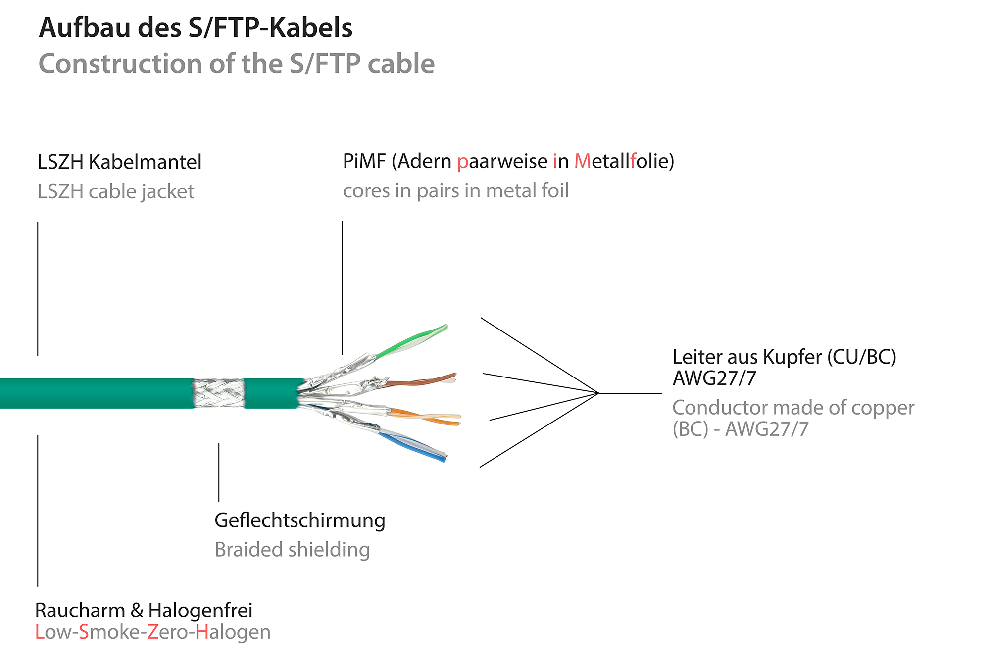 RNS® Patchkabel mit Rastnasenschutz, Cat. 6A, S/FTP, PiMF, halogenfrei, 500MHz, grün, 15m, Good Connections®