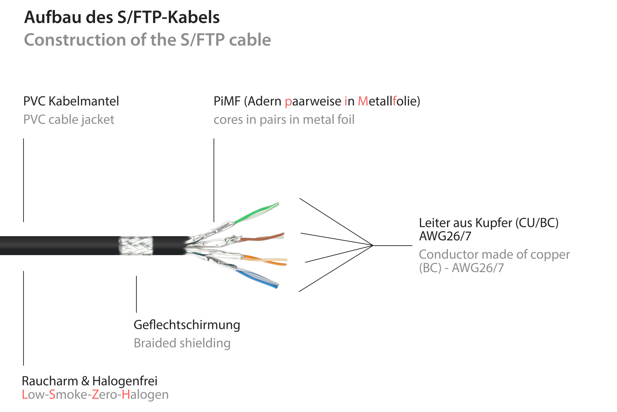 RJ45 Patchkabelverlängerung mit Cat. 7 Rohkabel und Rastnasenschutz (RNS®), S/FTP, PiMF, halogenfrei, 500MHz, OFC, schwarz, 3m, Good Connections®