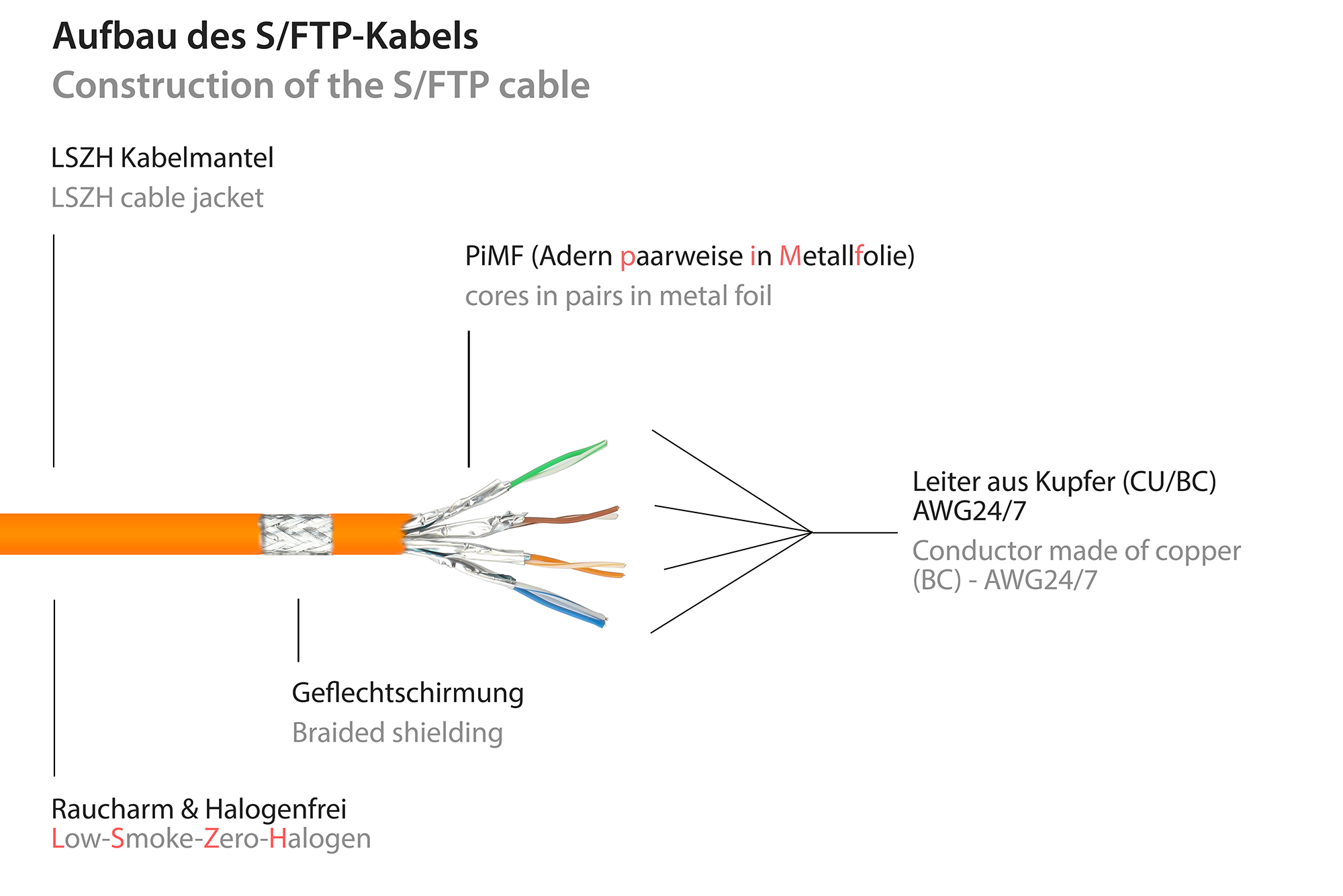 RNS® Patchkabel Cat. 8.1, S/FTP, PiMF, halogenfrei (LSZH), 2000MHz, 40Gbit/s, orange, 1m, Good Connections®
