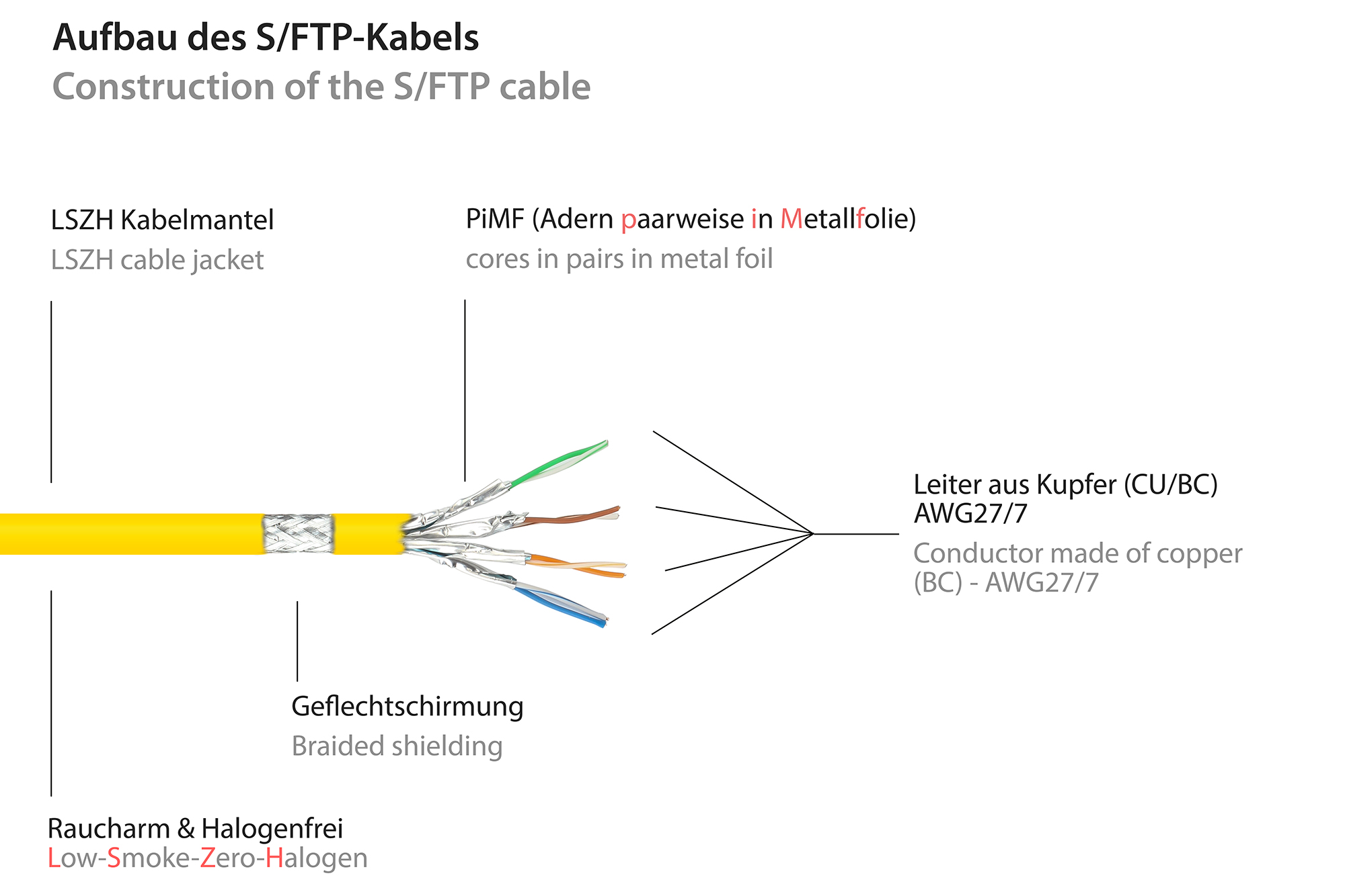 RNS® Patchkabel mit Rastnasenschutz, Cat. 6A, S/FTP, PiMF, halogenfrei, 500MHz, gelb, 2m, Good Connections®