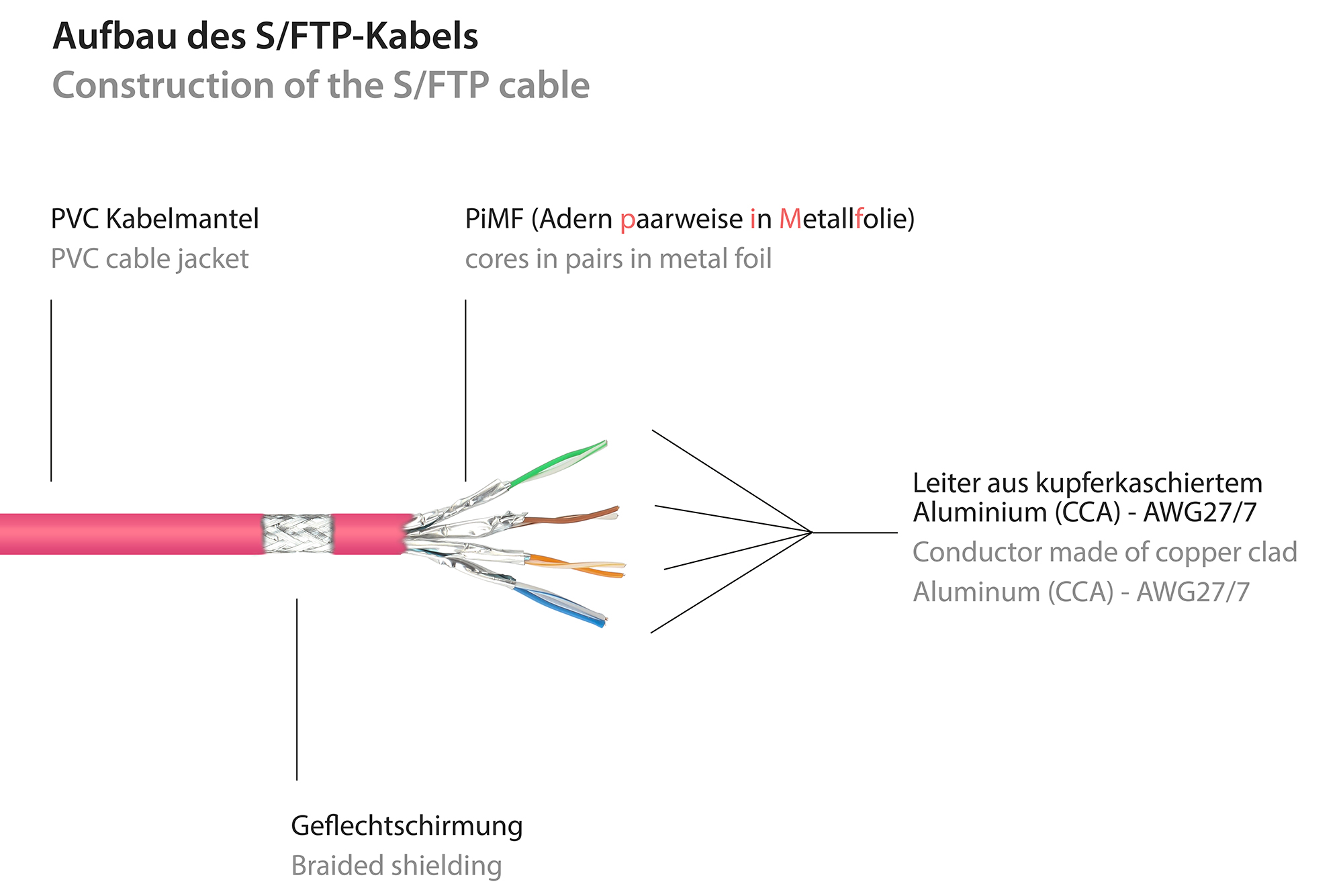 RNS® Patchkabel mit Rastnasenschutz, Cat. 6, S/FTP, PiMF, PVC, 250MHz, magenta, 7,5m, Good Connections®
