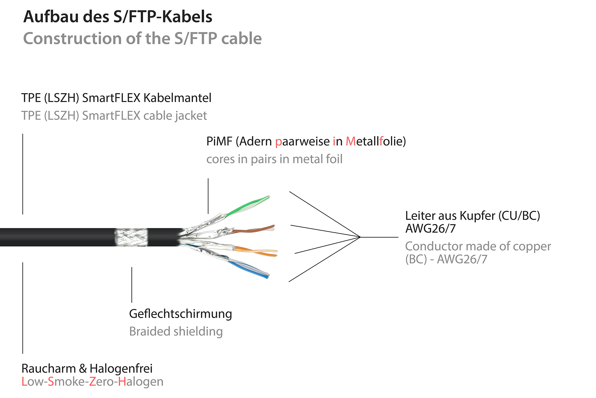 RNS® Patchkabel SmartFLEX, Cat.6A, S/FTP, PiMF, halogenfrei (LSZH), 500MHz, CU, schwarz, 25m, Good Connections®