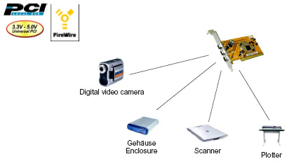 PCI KarteFireWire 1394A Universal mit 3+1 Port, TI Chip-Set, Exsys® [EX-6500E]