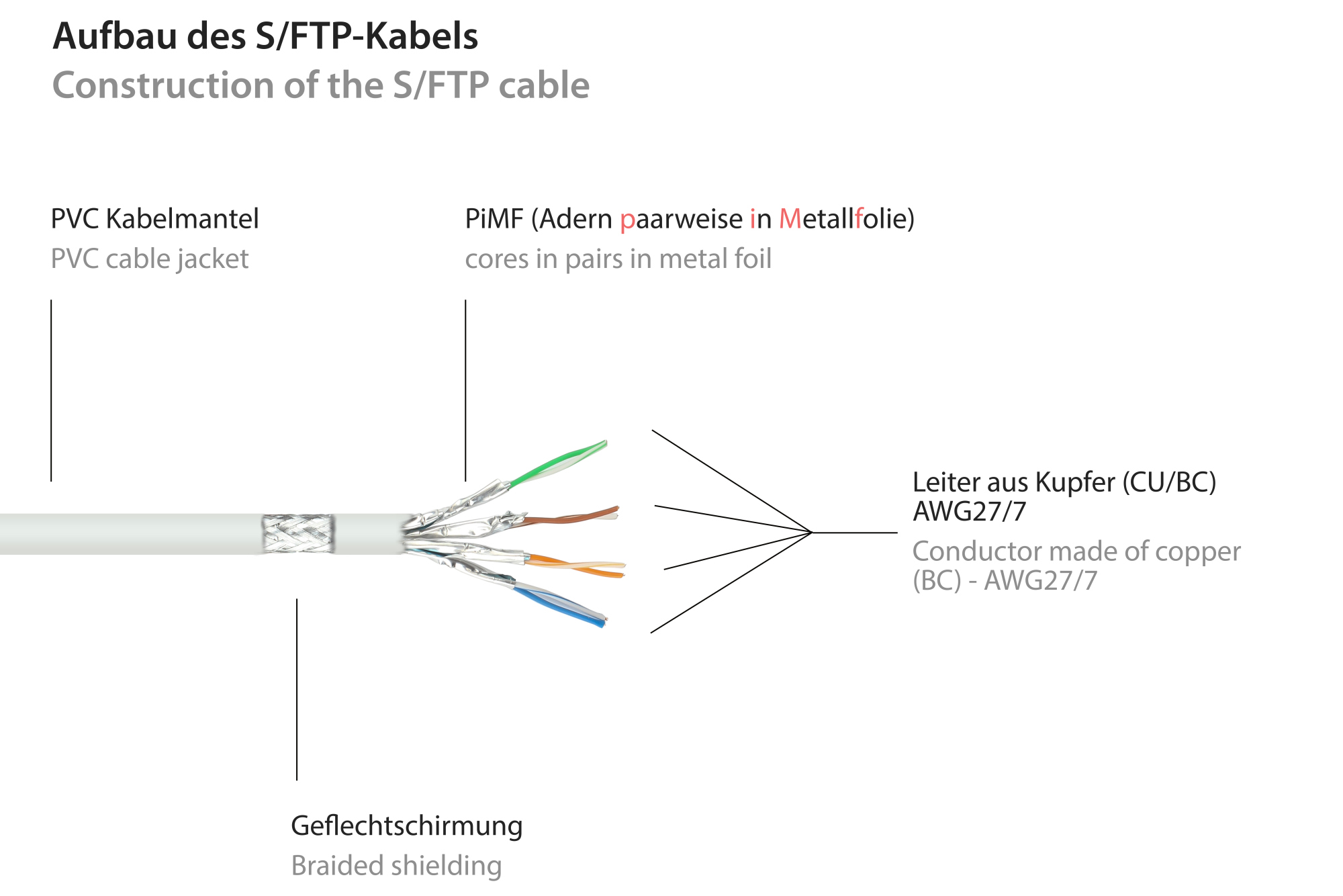 RNS® Patchkabelverlängerung mit Rastnasenschutz, Cat. 6, S/FTP, PiMF, PVC, 250MHz, OFC, CU, weiß, 0,5m, Good Connections®