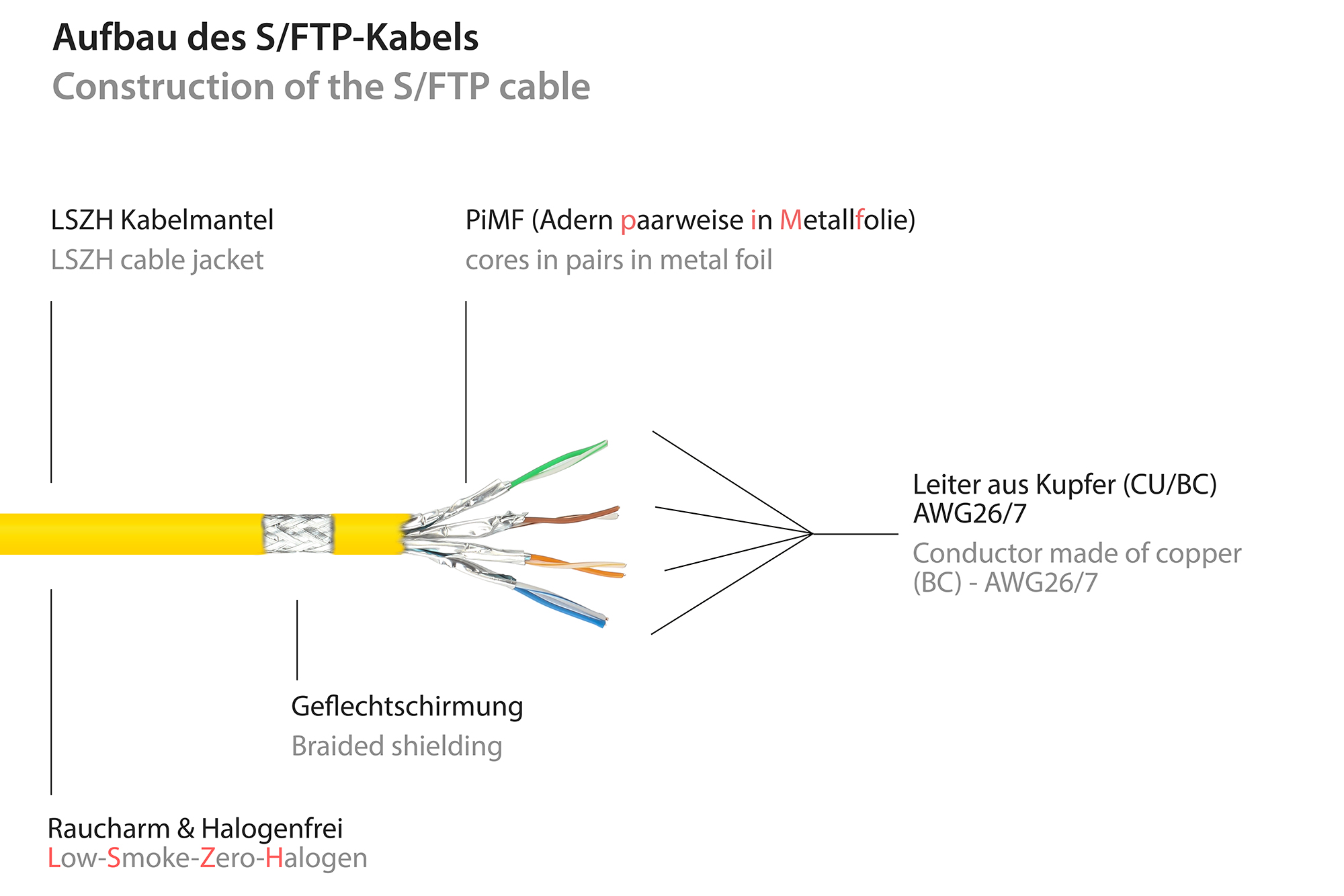 RJ45 Patchkabel mit Cat. 7 Rohkabel und Rastnasenschutz (RNS®), S/FTP, PiMF, halogenfrei, 500MHz, OFC, gelb, 10m, Good Connections®