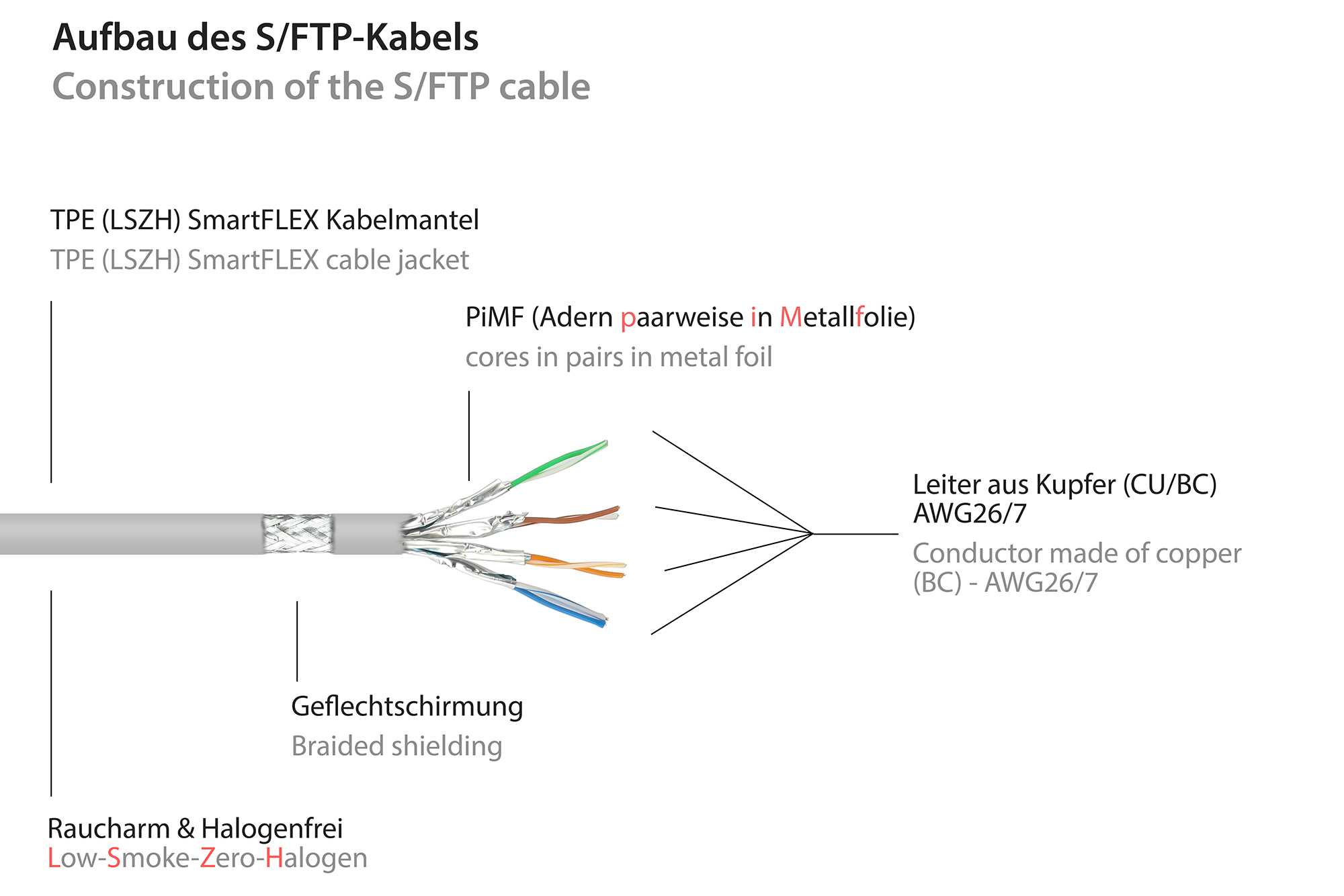 RNS® Patchkabel SmartFLEX, Cat.6A, S/FTP, PiMF, halogenfrei (LSZH), 500MHz, CU, grau, 15m, Good Connections®
